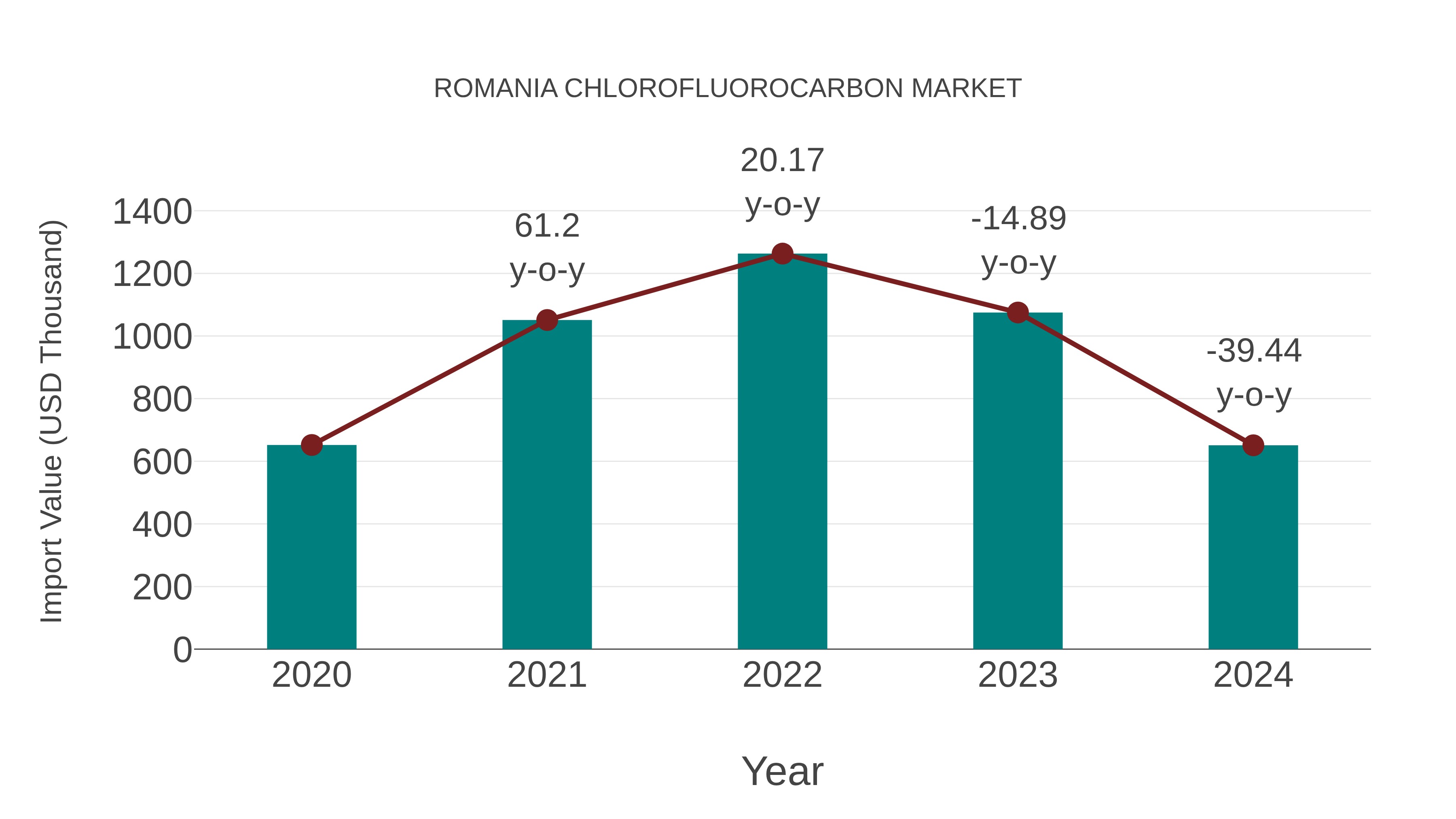  Romania Chlorofluorocarbon Market: Import Trend Analysis