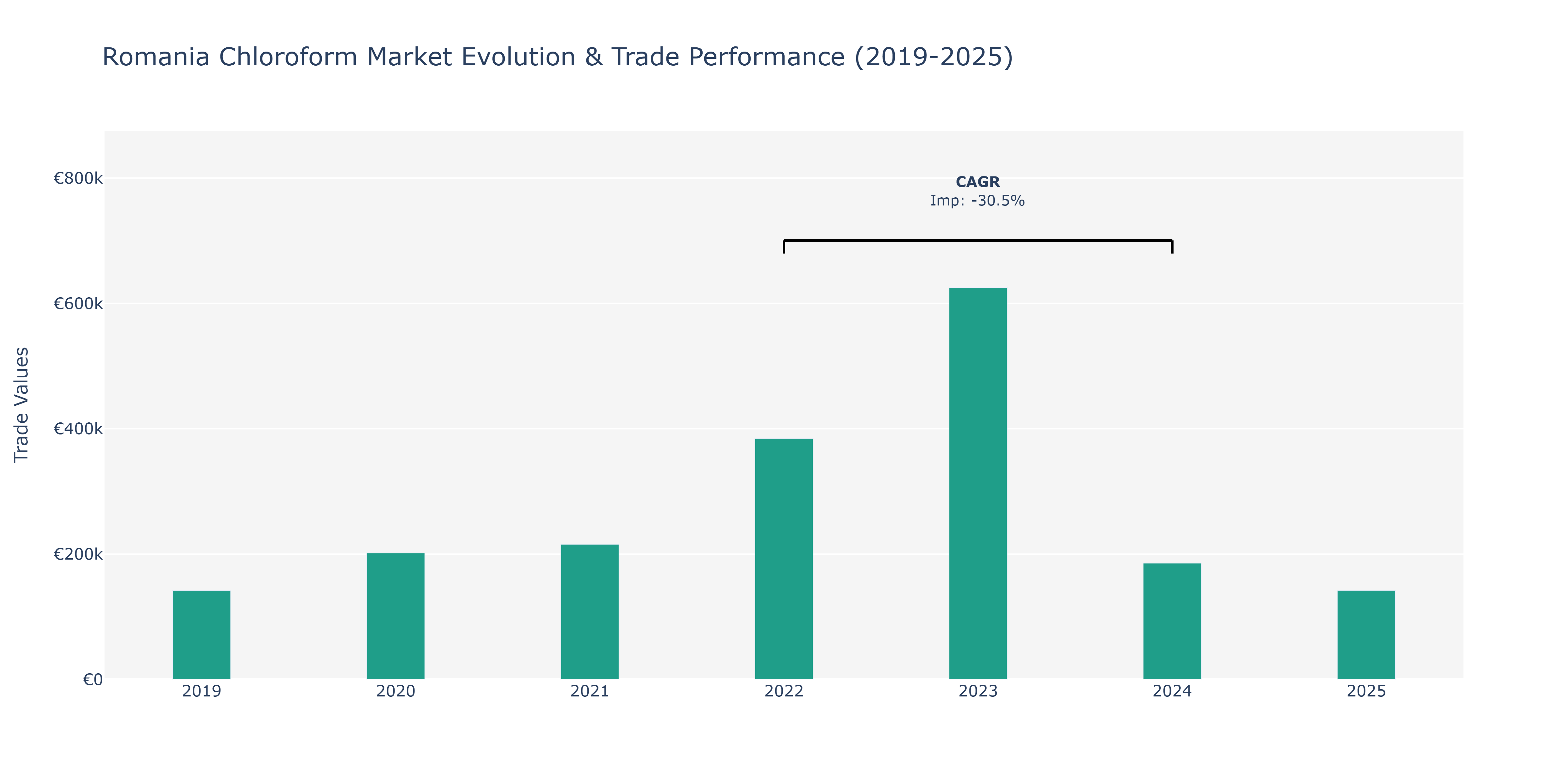 Romania Chloroform Market: Production & Trade Performance (2019-2025)