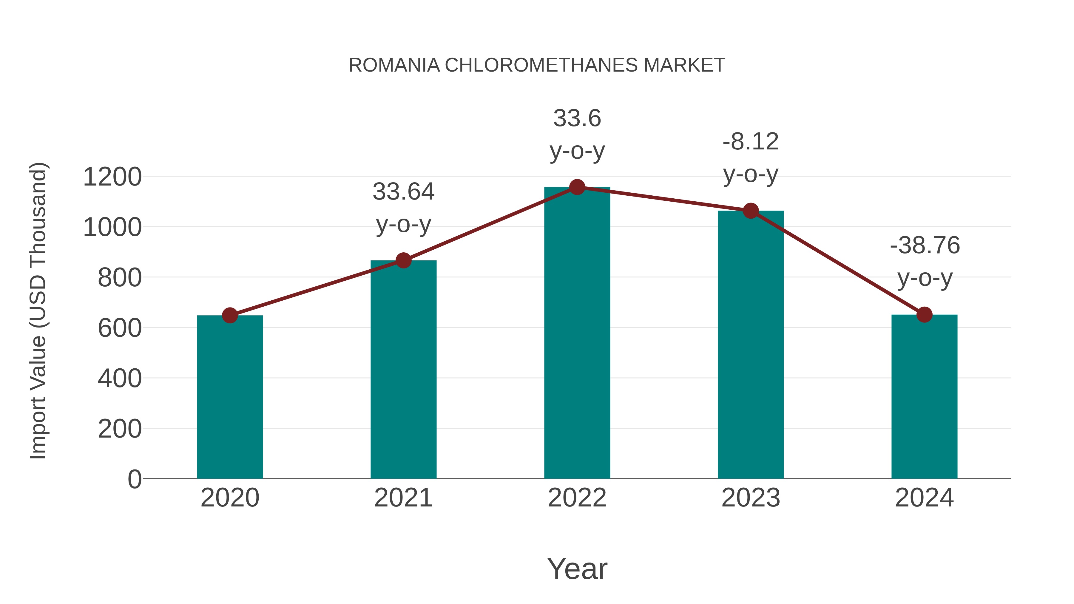 Romania Chloromethanes Market: Import Trend Analysis