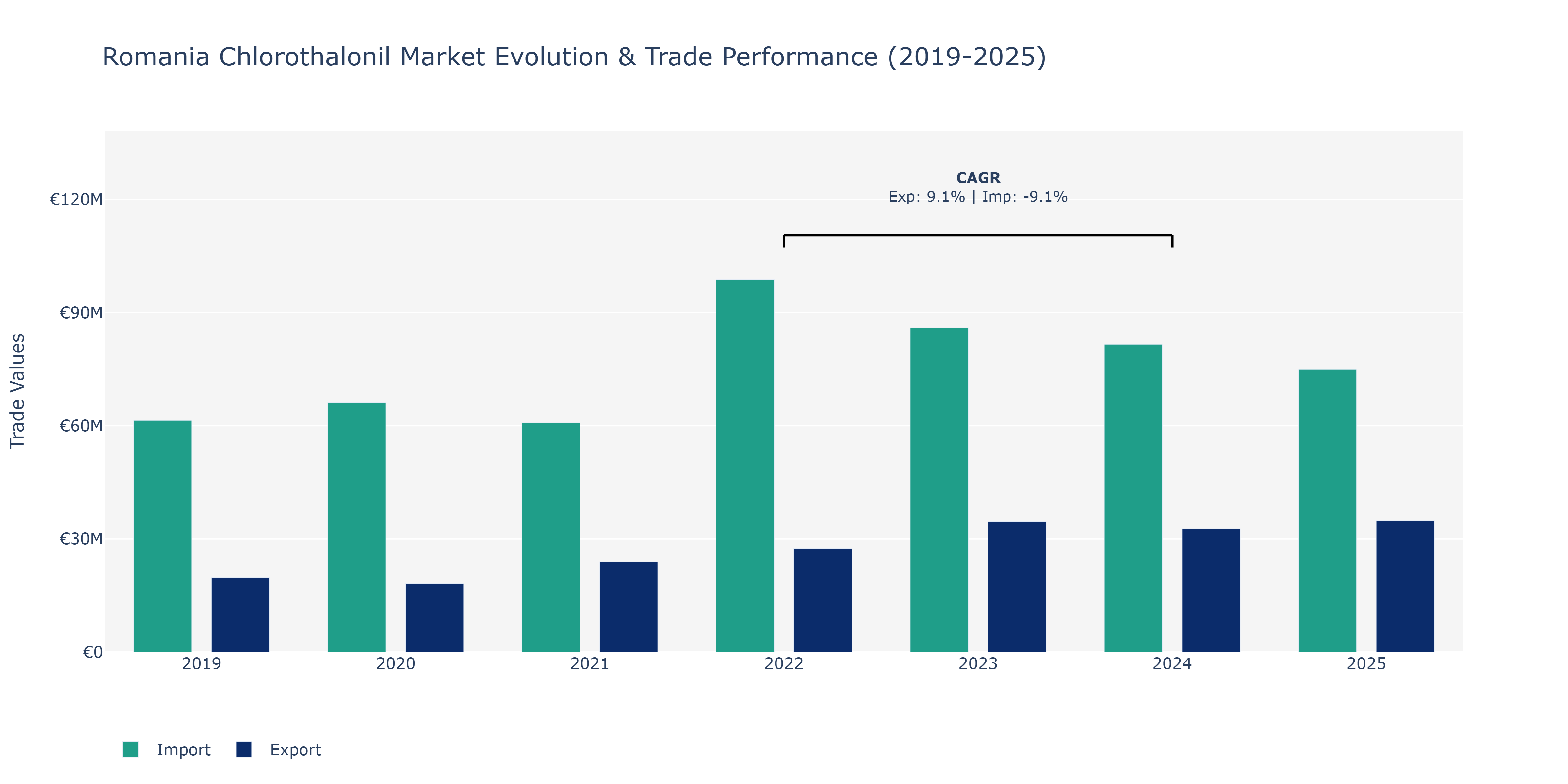 Romania Chlorothalonil Market: Production & Trade Performance (2019-2025)
