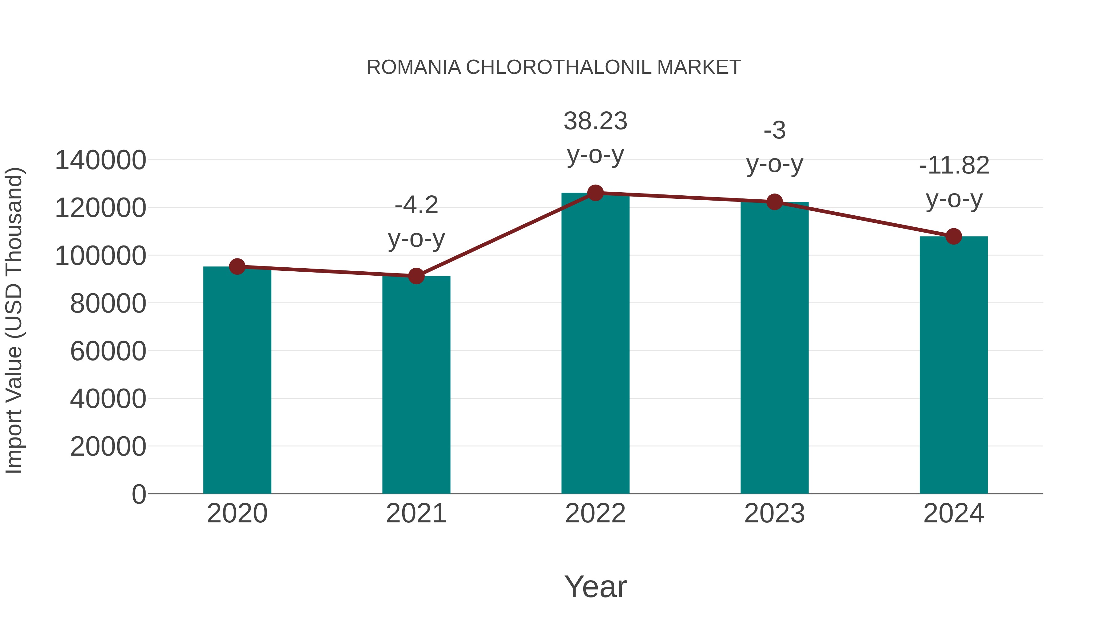  Romania Chlorothalonil Market: Import Trend Analysis