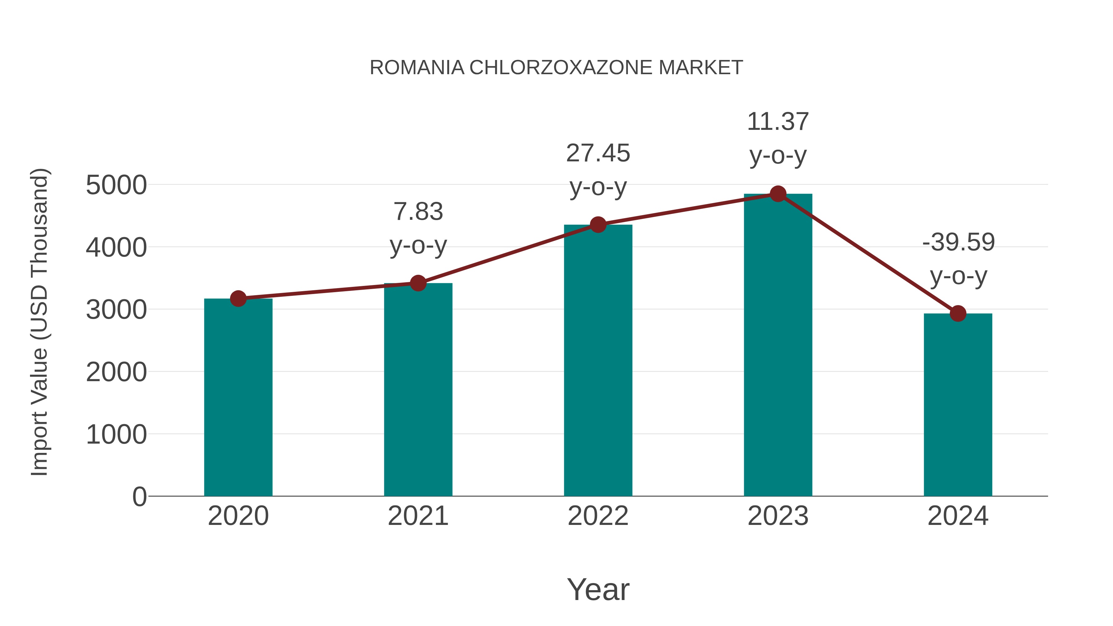 Romania Chlorzoxazone Market: Import Trend Analysis