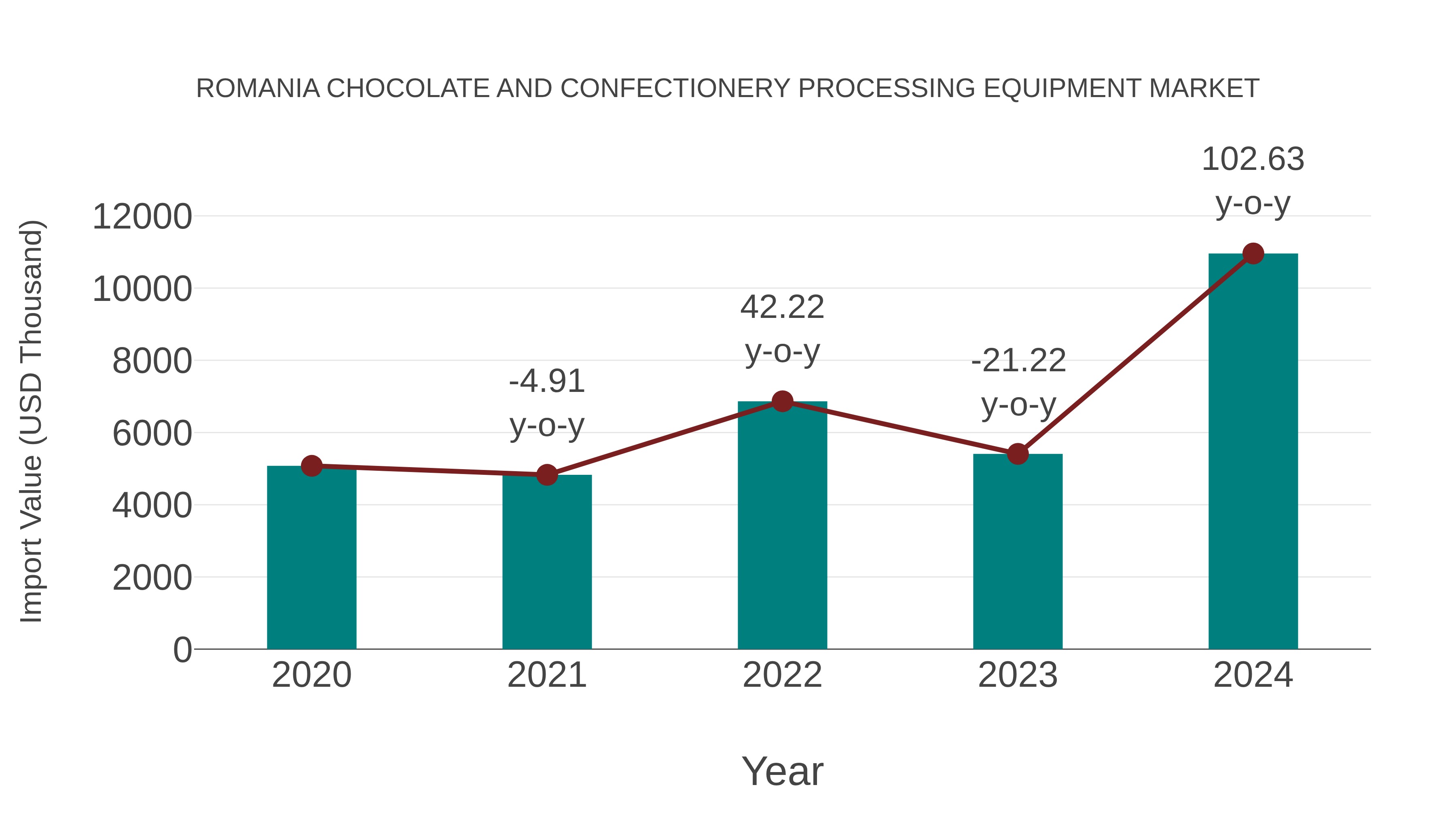 Romania Chocolate and Confectionery Processing Equipment Market: Import Trend Analysis