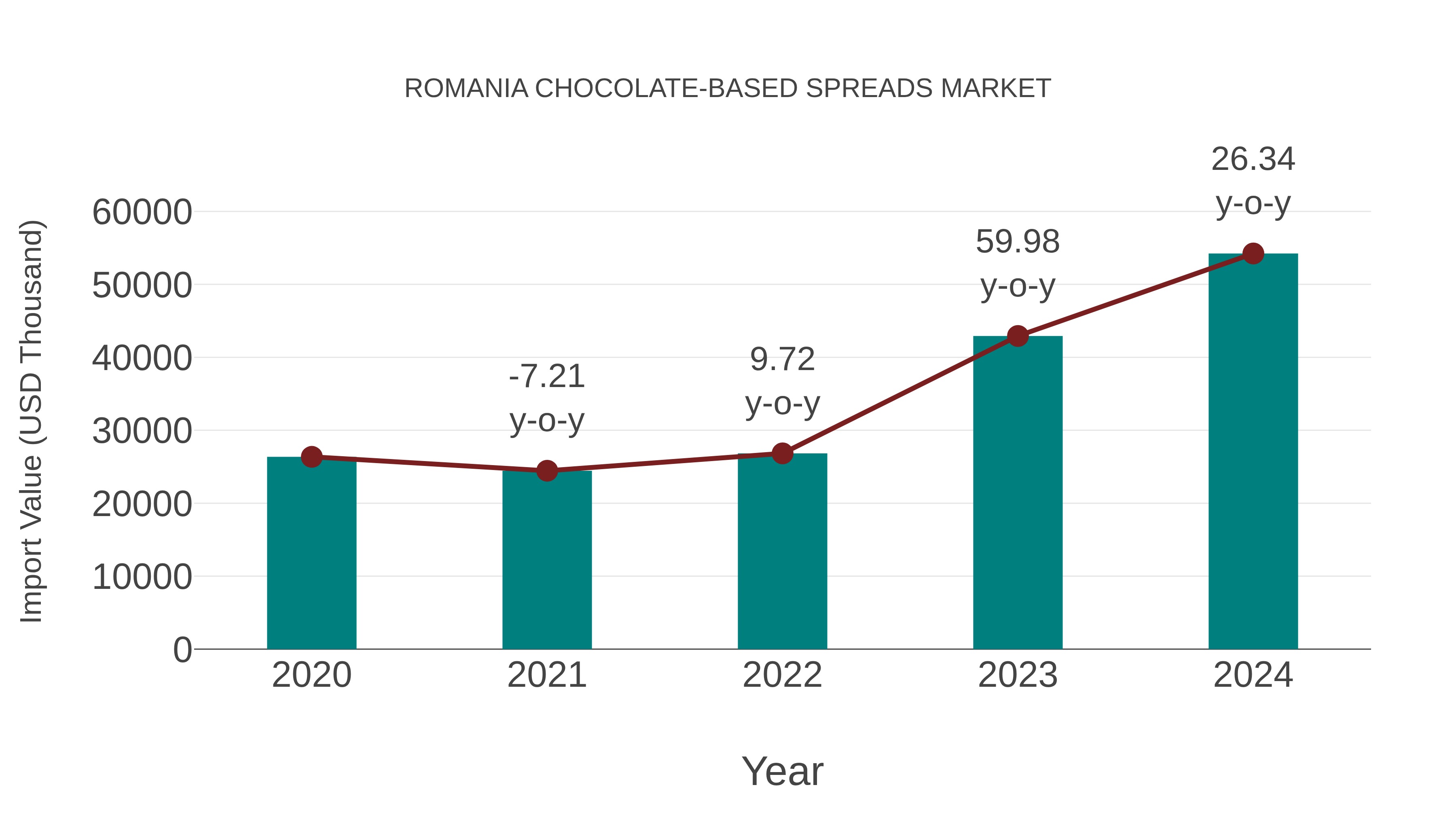 Romania Chocolate-based Spreads Market: Import Trend Analysis