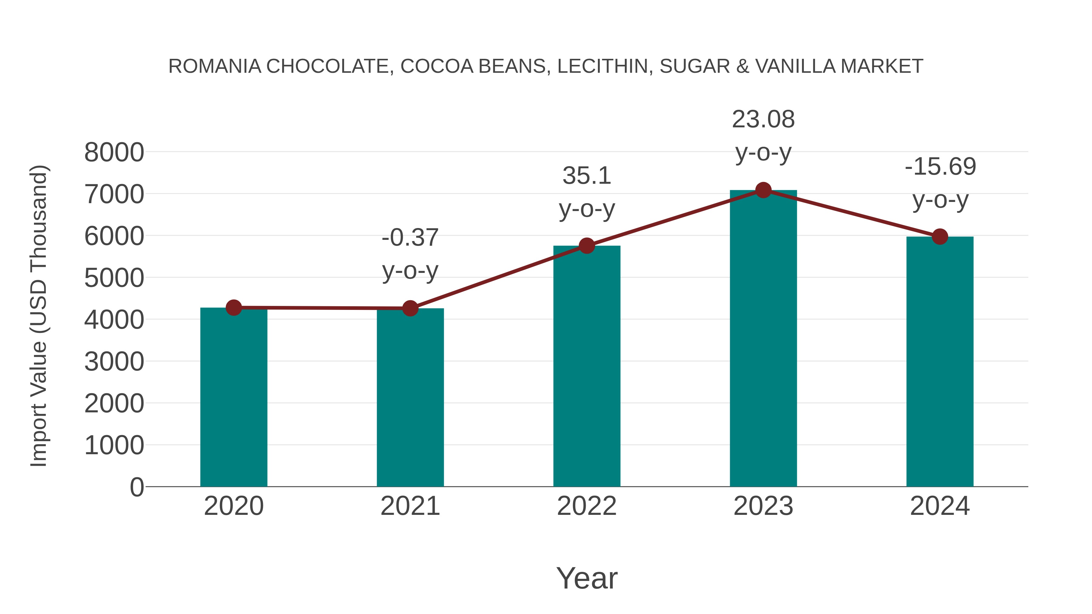  Romania Chocolate, Cocoa Beans, Lecithin, Sugar & Vanilla Market: Import Trend Analysis