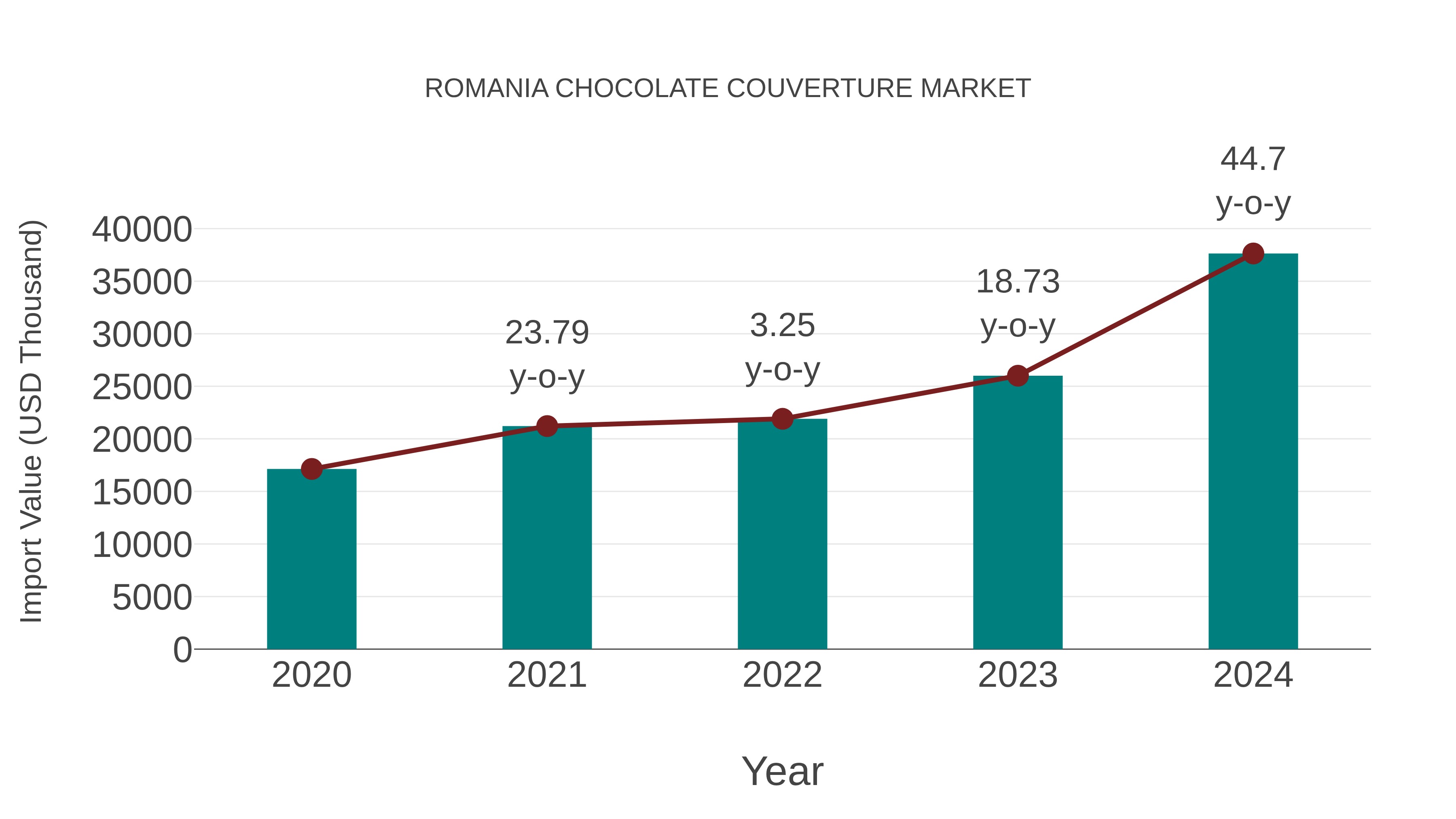  Romania Chocolate Couverture Market: Import Trend Analysis