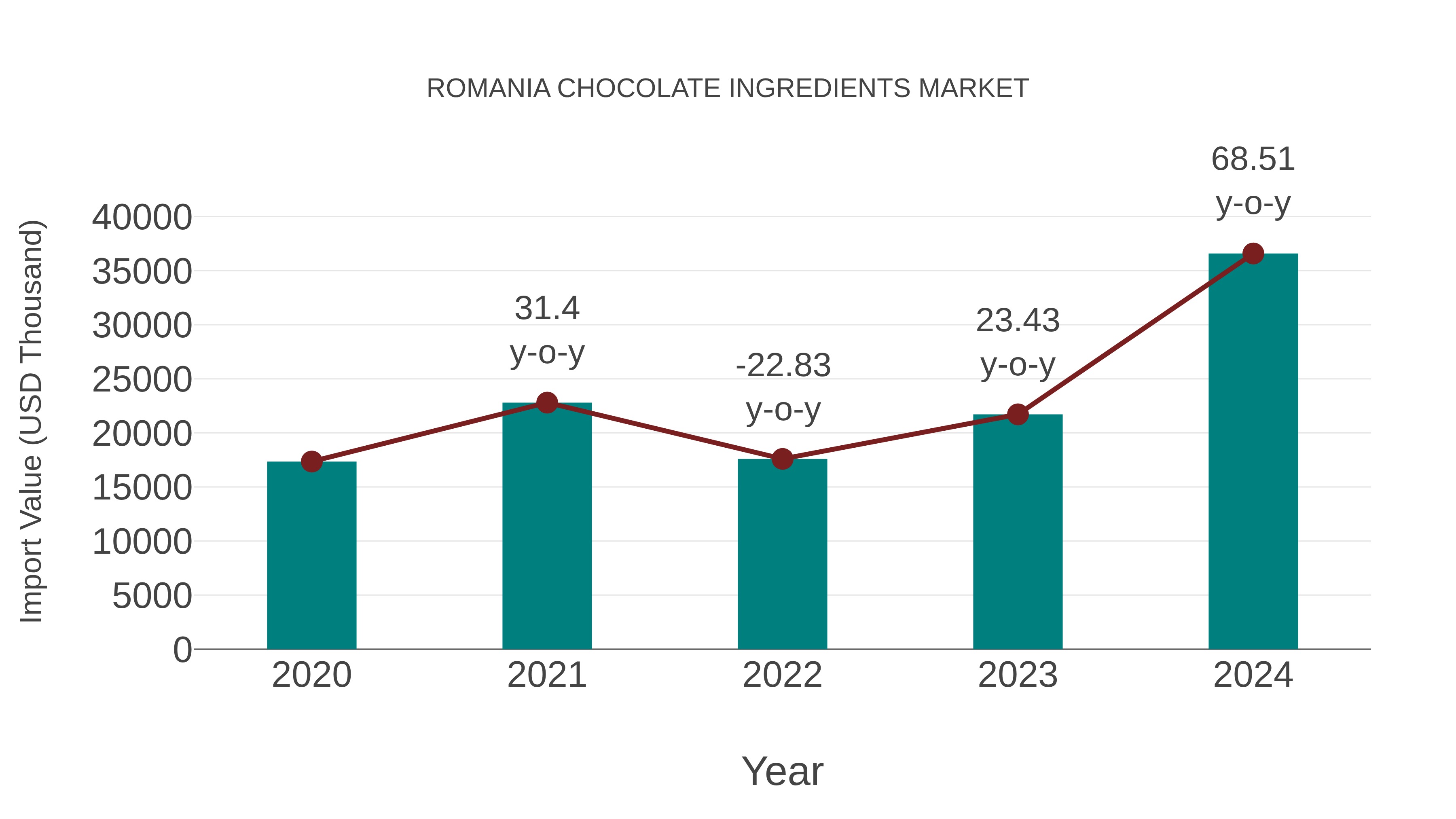 Romania Chocolate Ingredients Market: Import Trend Analysis
