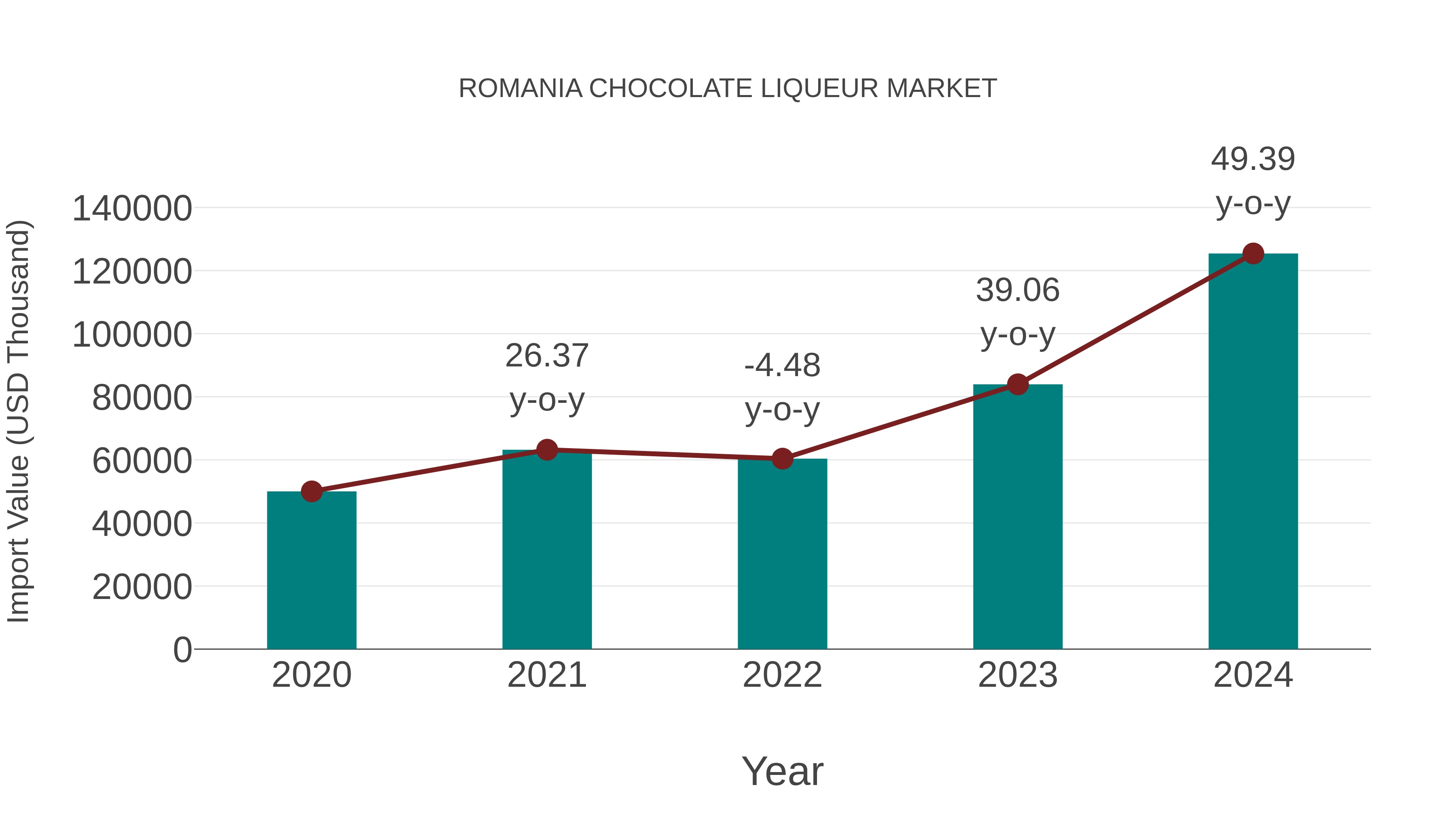  Romania Chocolate Liqueur Market: Import Trend Analysis
