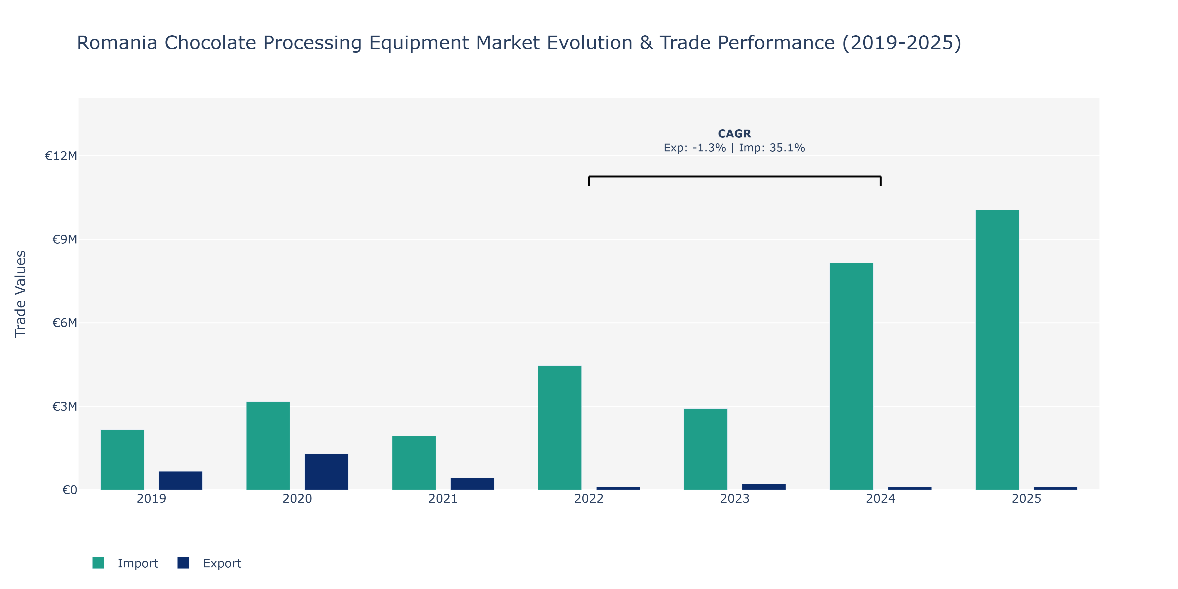 Romania Chocolate Processing Equipment Market: Production & Trade Performance (2019-2025)