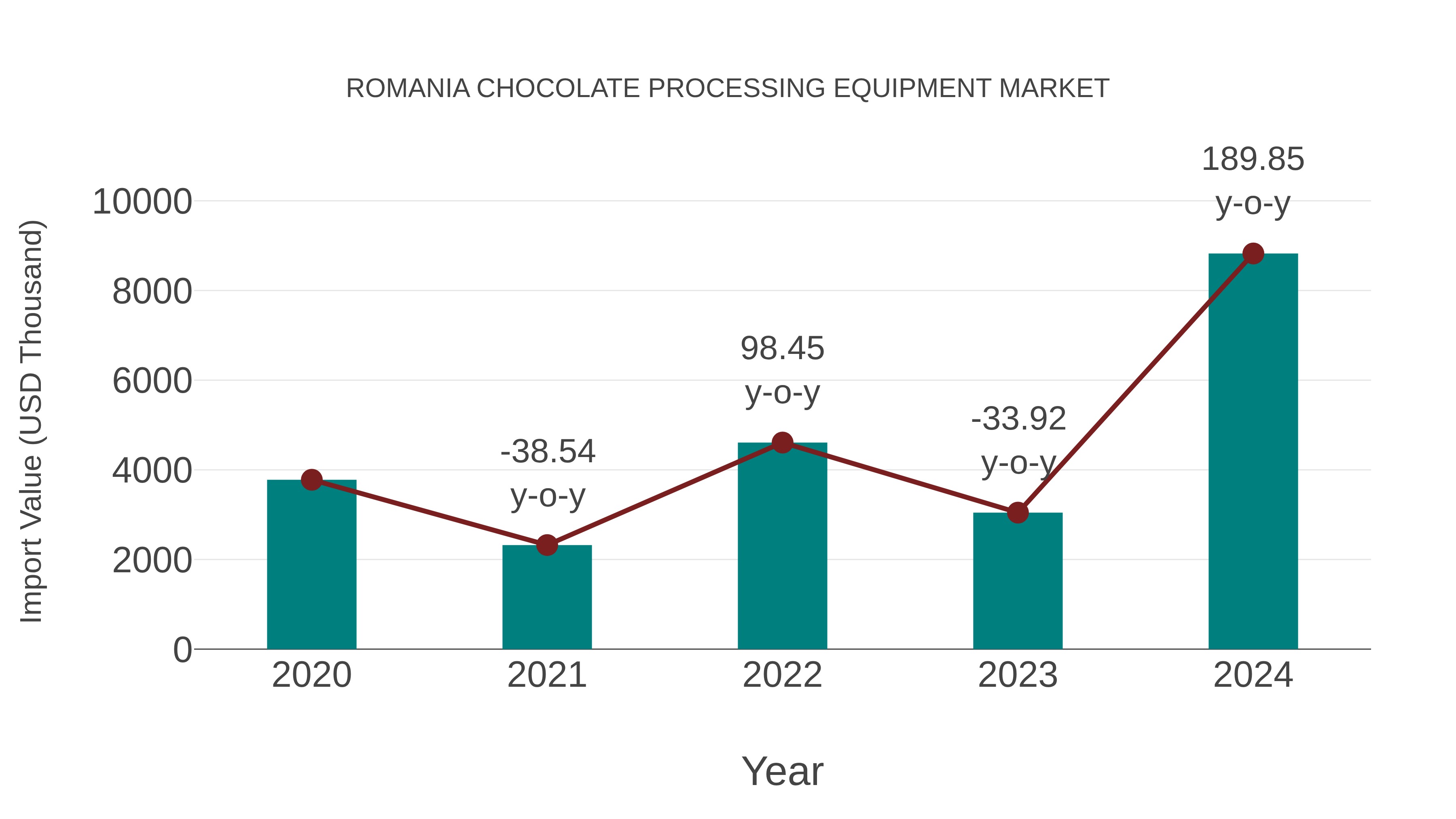 Romania Chocolate Processing Equipment Market: Import Trend Analysis