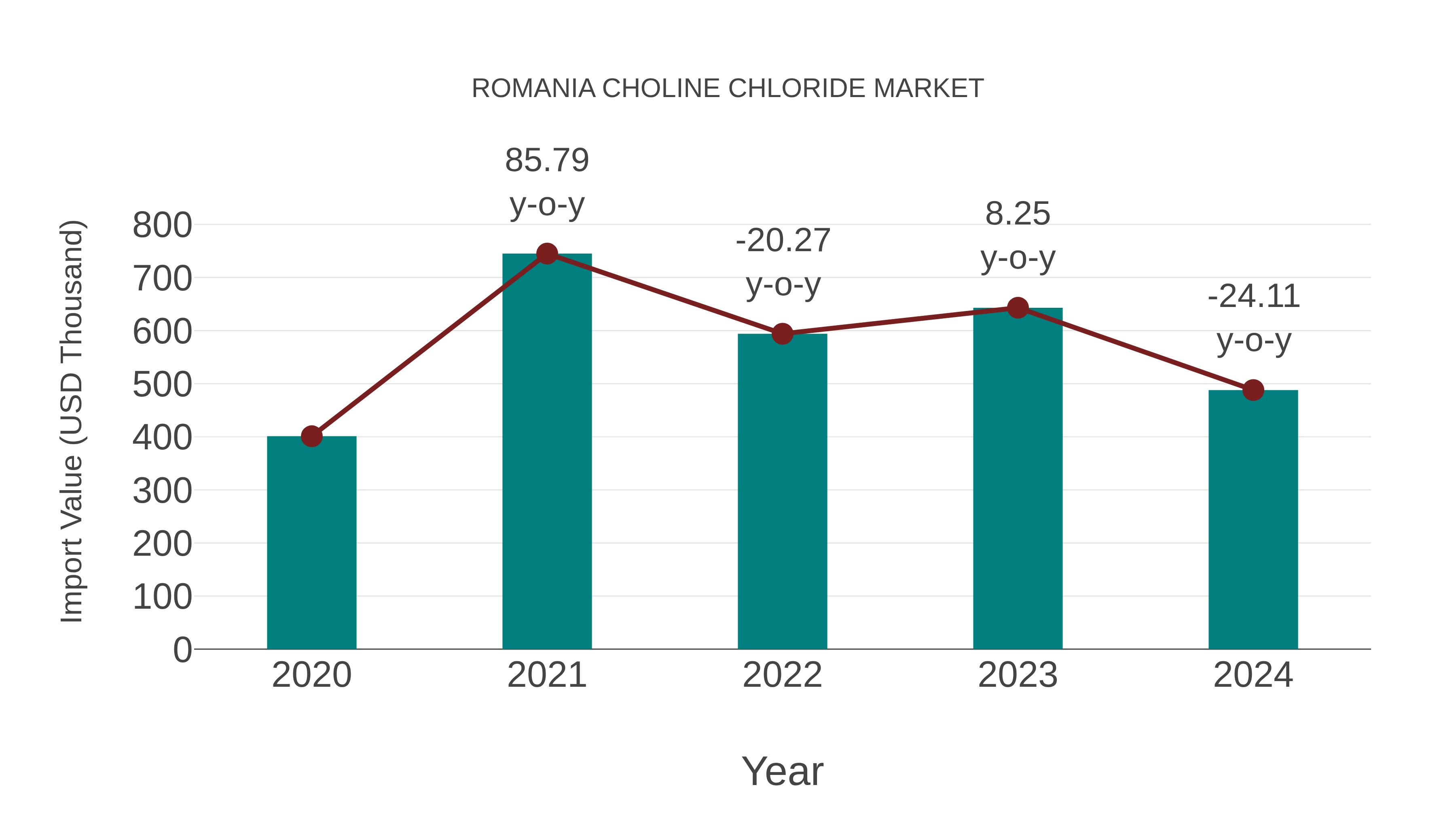 Romania Choline Chloride Market: Import Trend Analysis