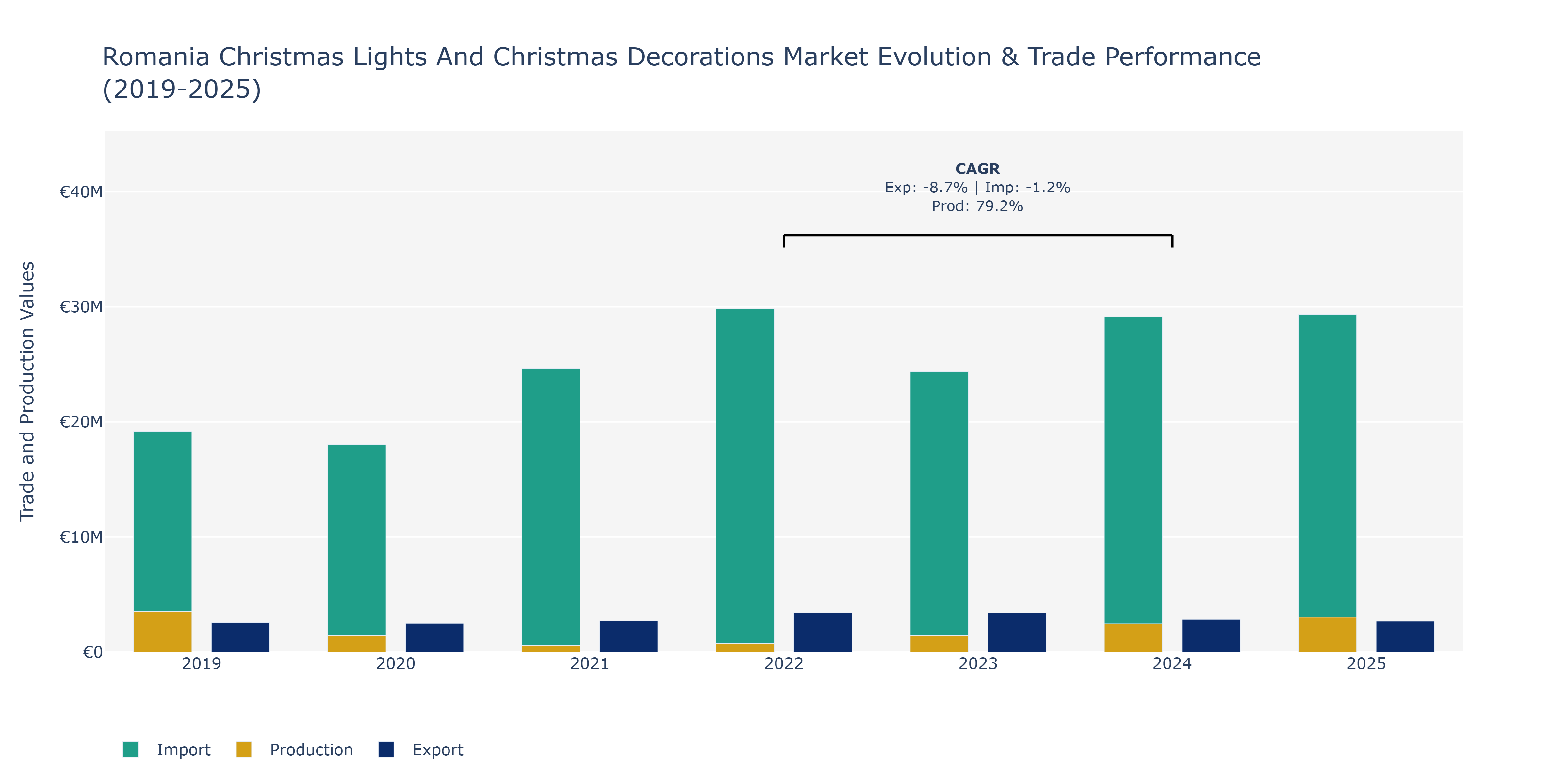 Romania Christmas Lights And Christmas Decorations Market: Production & Trade Performance (2019-2025)
