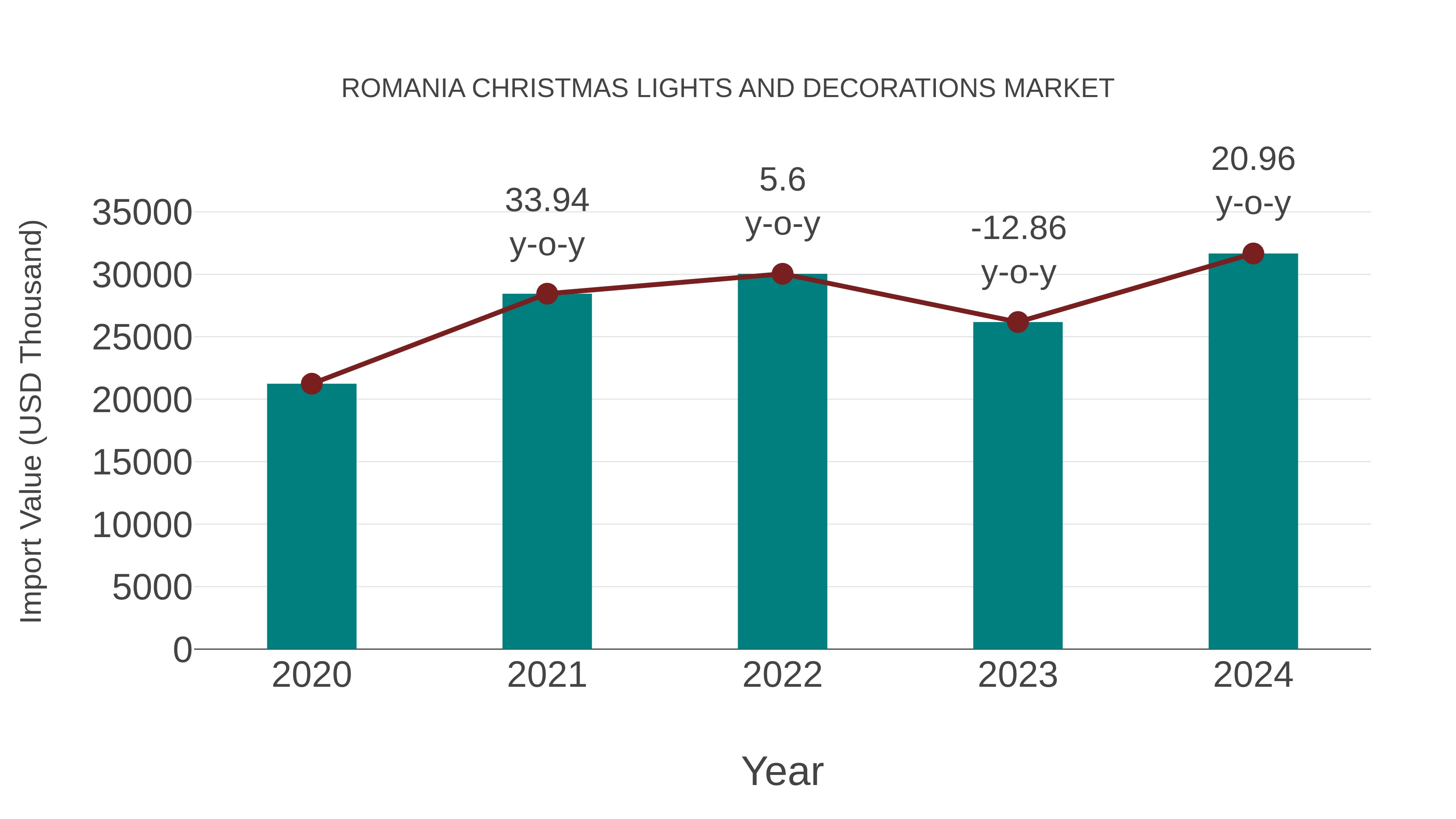  Romania Christmas Lights and Decorations Market: Import Trend Analysis