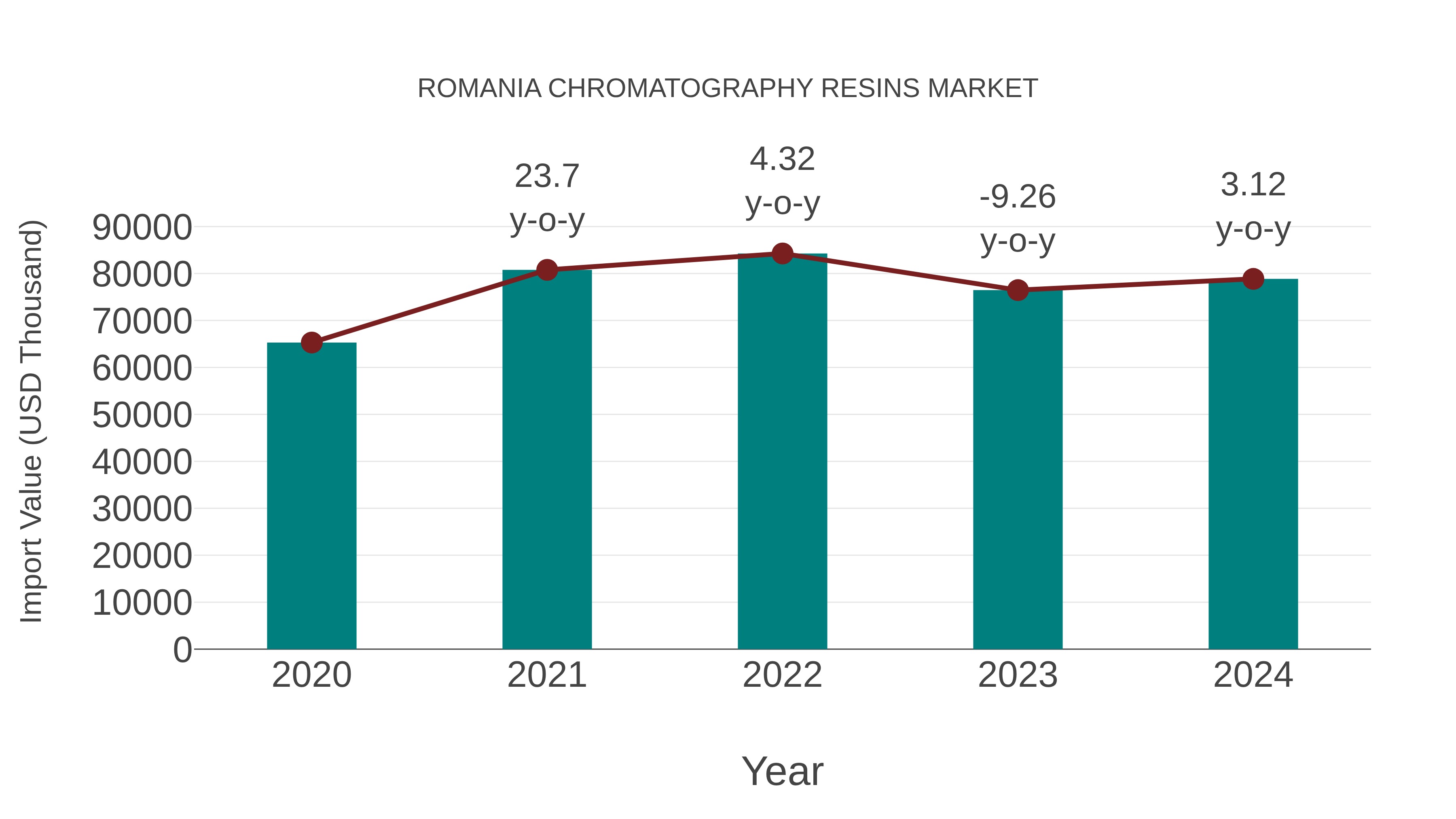  Romania Chromatography Resins Market: Import Trend Analysis