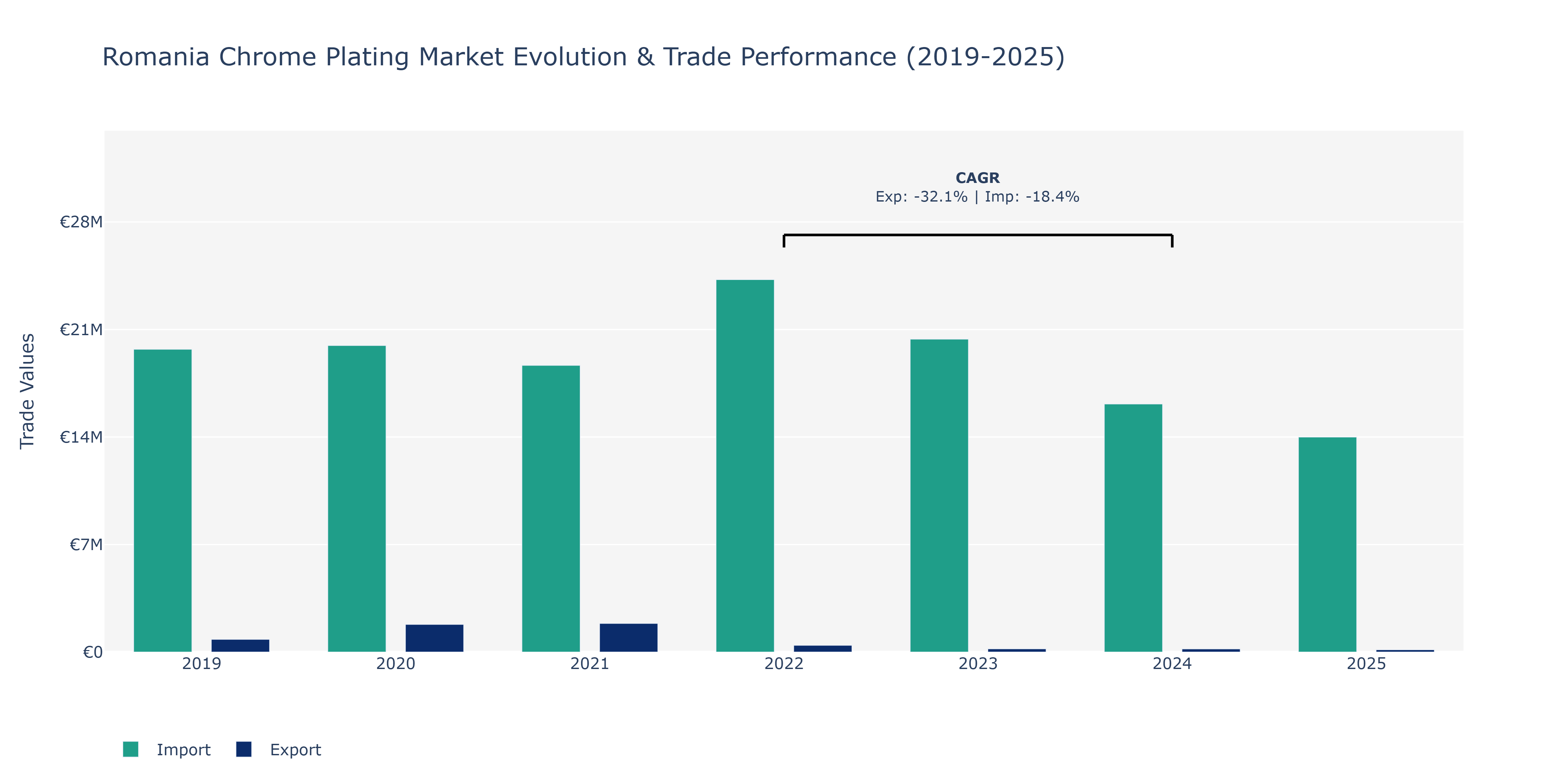 Romania Chrome Plating Market: Production & Trade Performance (2019-2025) Size