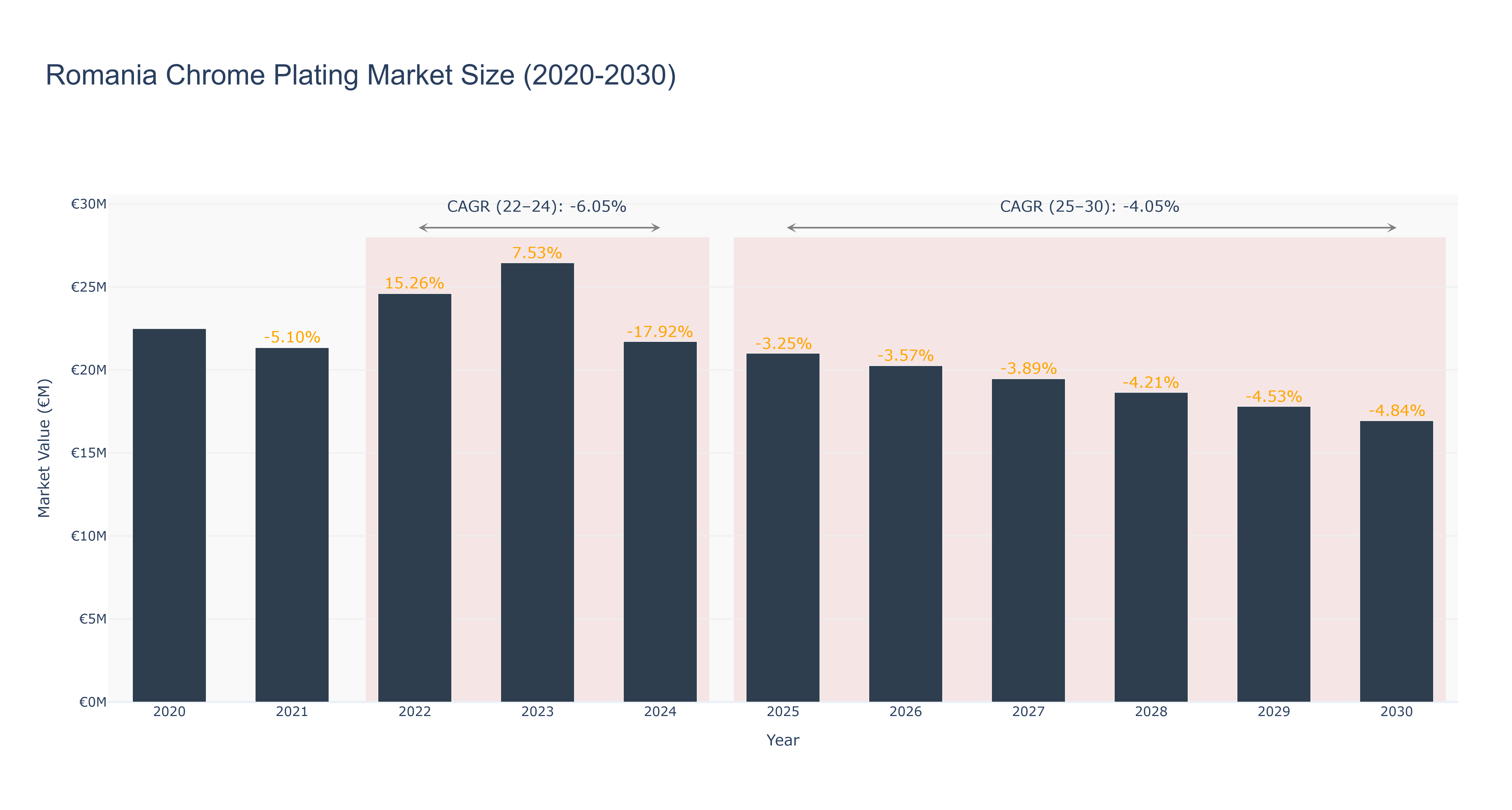 Romania Chrome Plating Market Size (2020-2030) Size