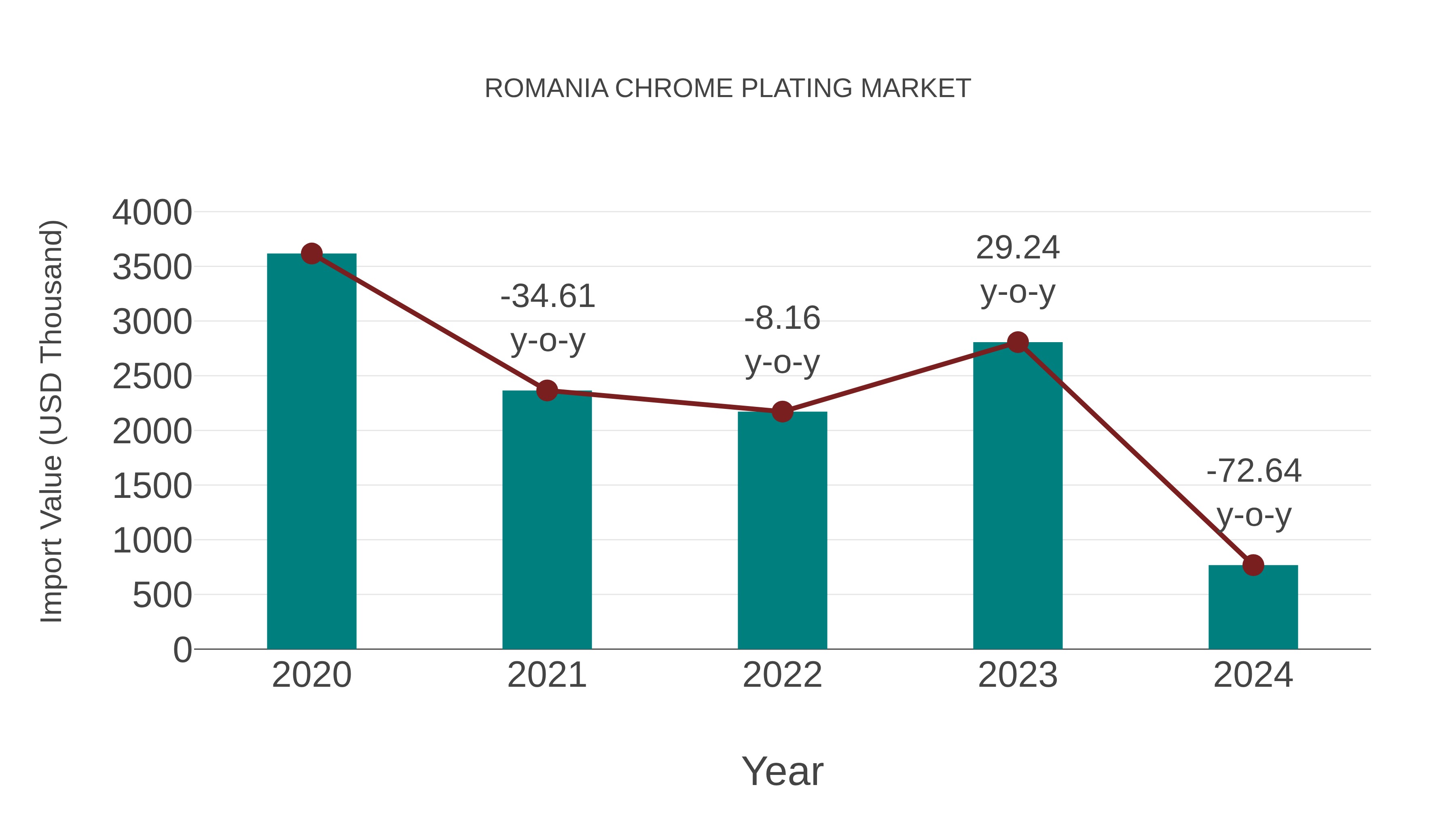  Romania Chrome Plating Market: Import Trend Analysis