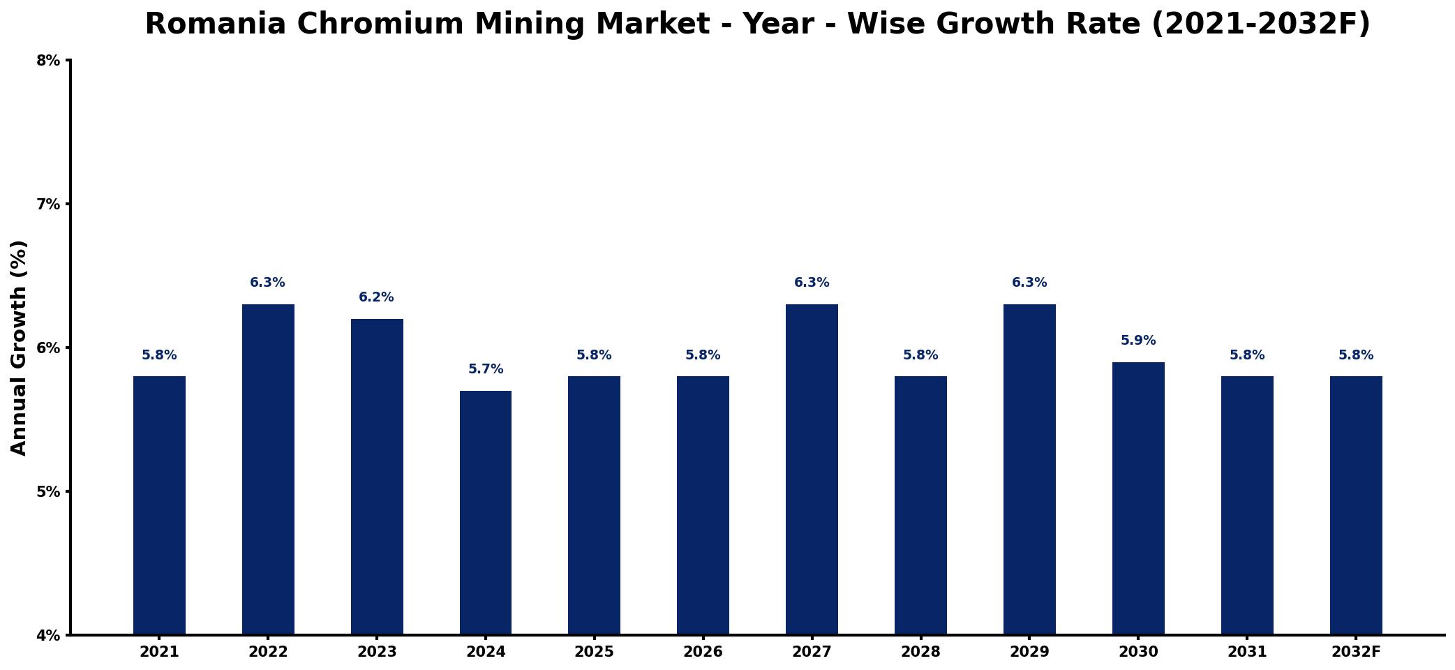 Romania Chromium Mining Market Year-wise Growth Rate and Key Drivers