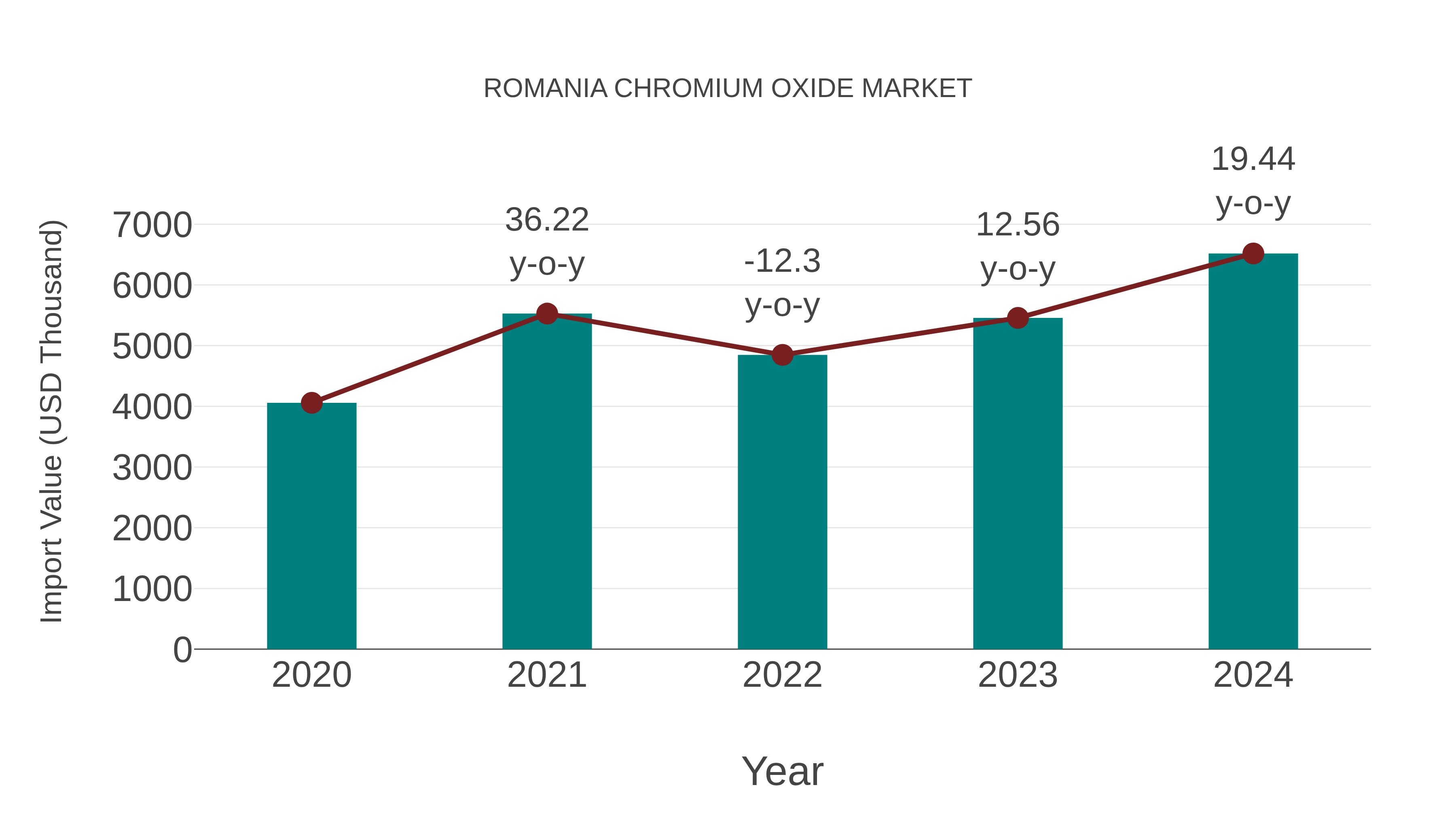 Romania Chromium Oxide Market: Import Trend Analysis