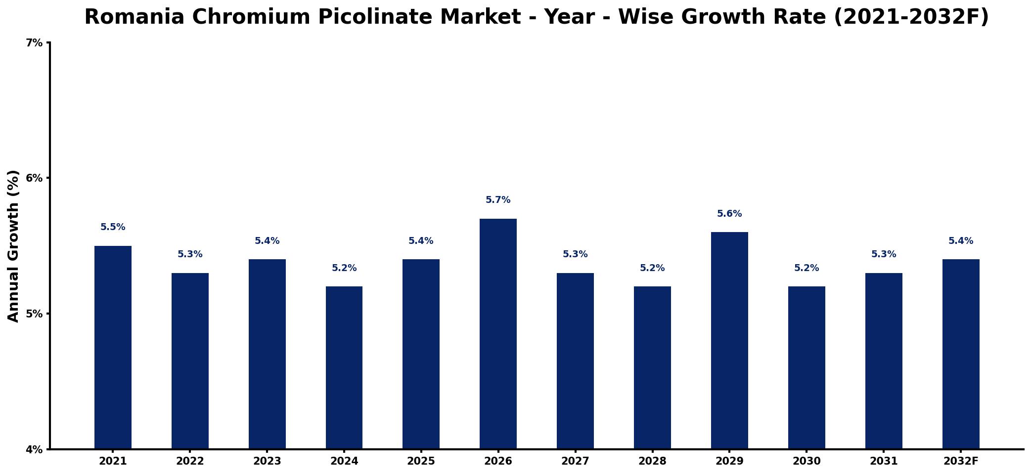 Romania Chromium Picolinate Market Year-wise Growth Rate and Key Drivers
