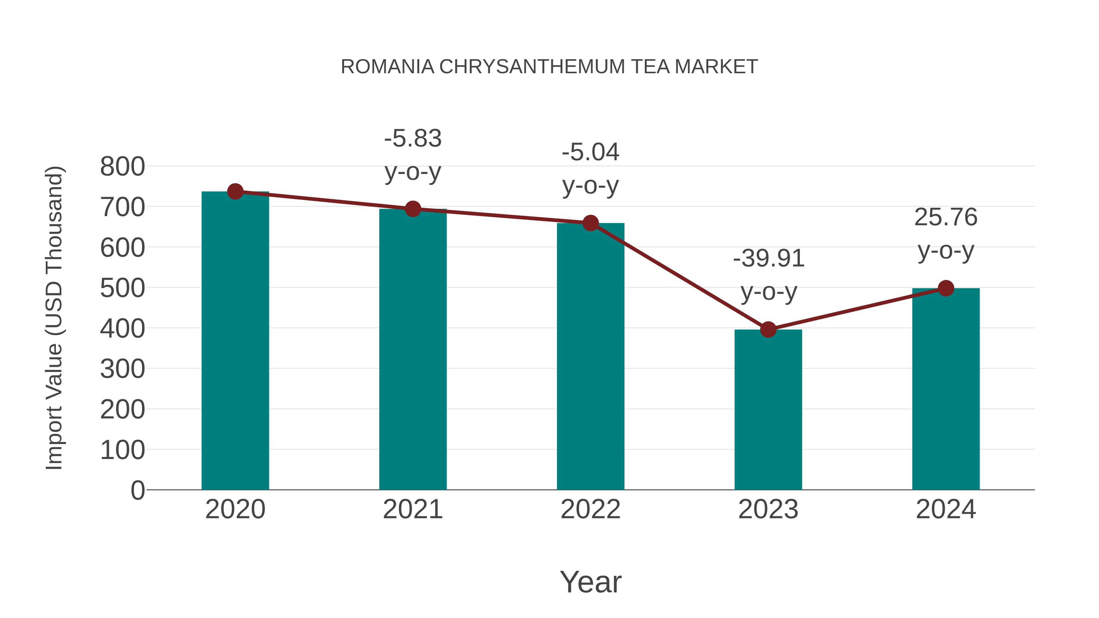 Romania Chrysanthemum Tea Market: Import Trend Analysis
