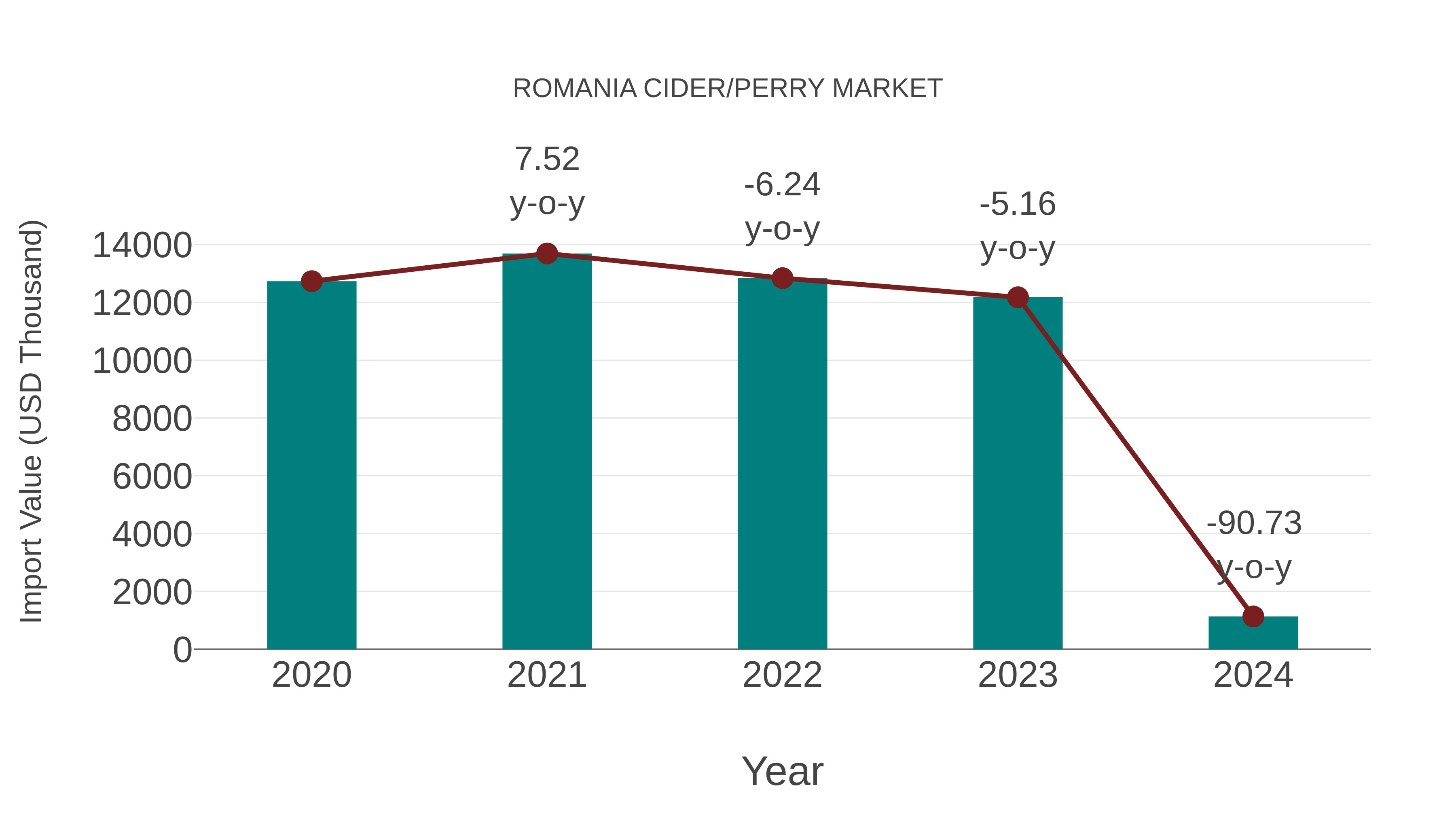 Romania Cider/perry Market: Import Trend Analysis