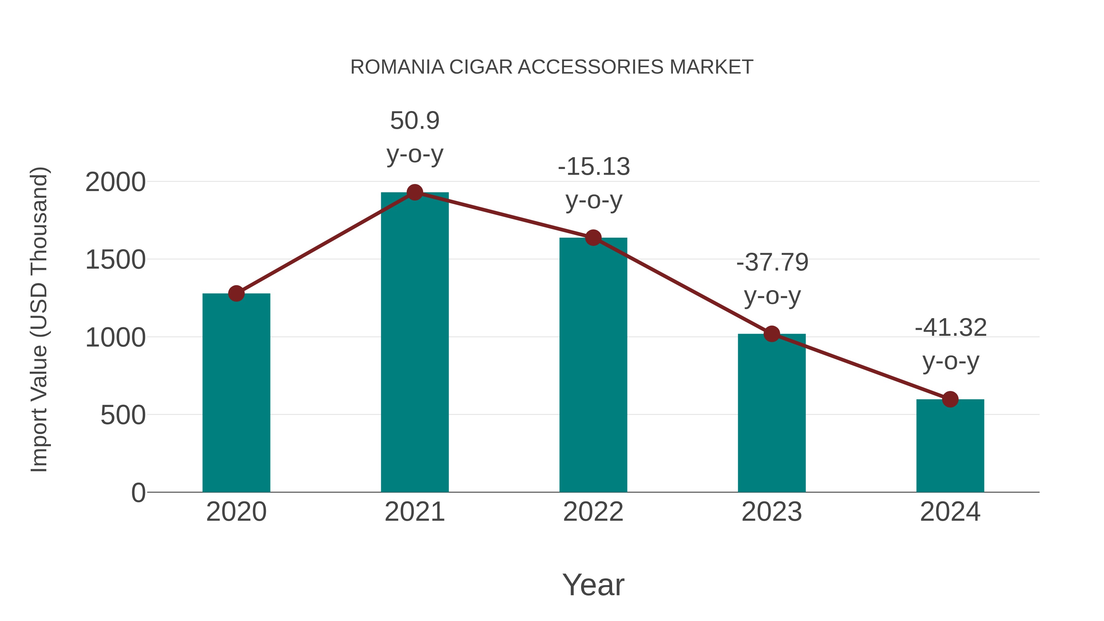  Romania Cigar Accessories Market: Import Trend Analysis