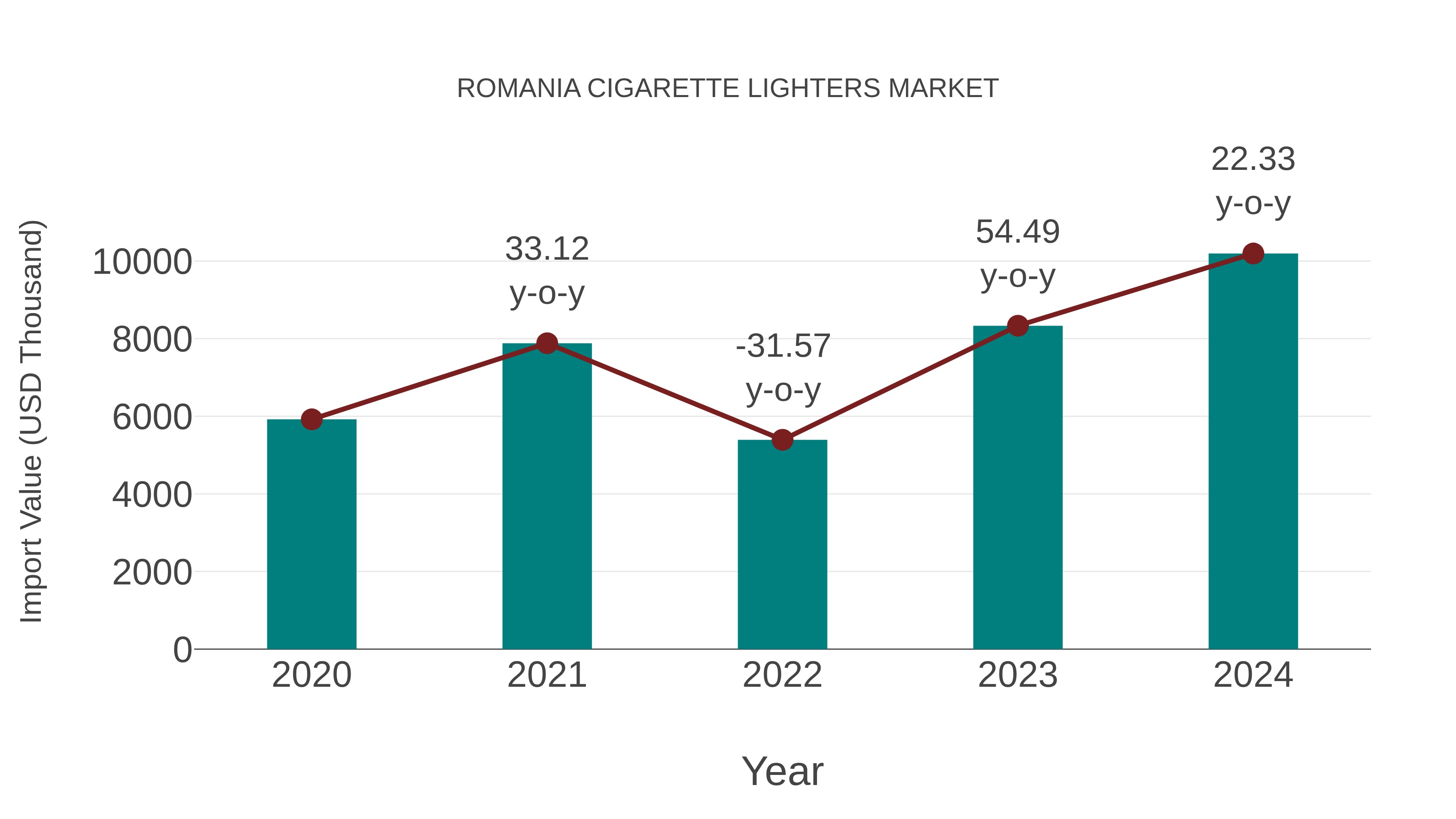  Romania Cigarette Lighters Market: Import Trend Analysis