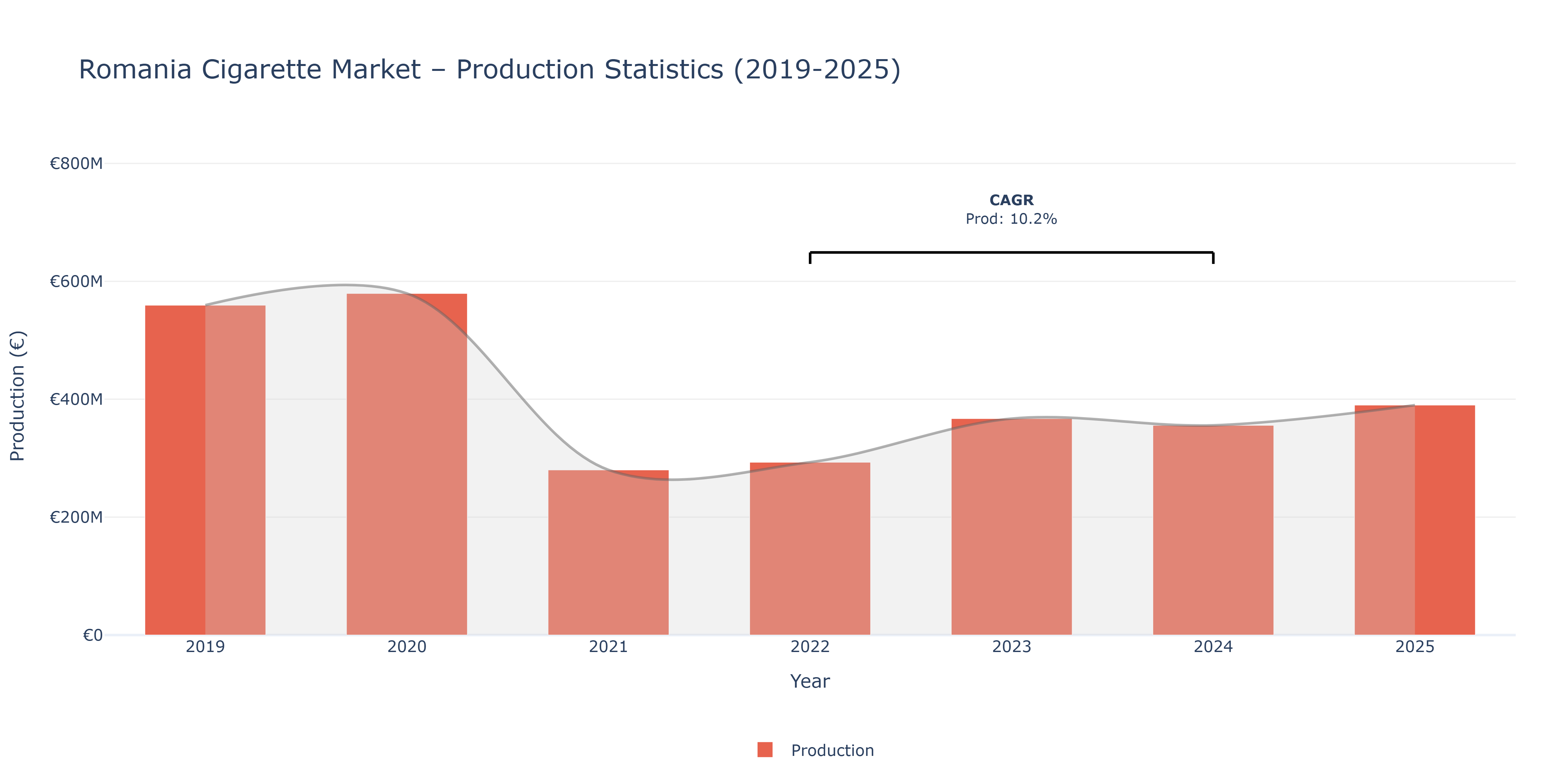 Romania Cigarette  - Market Production Statistics (2019-2025)
