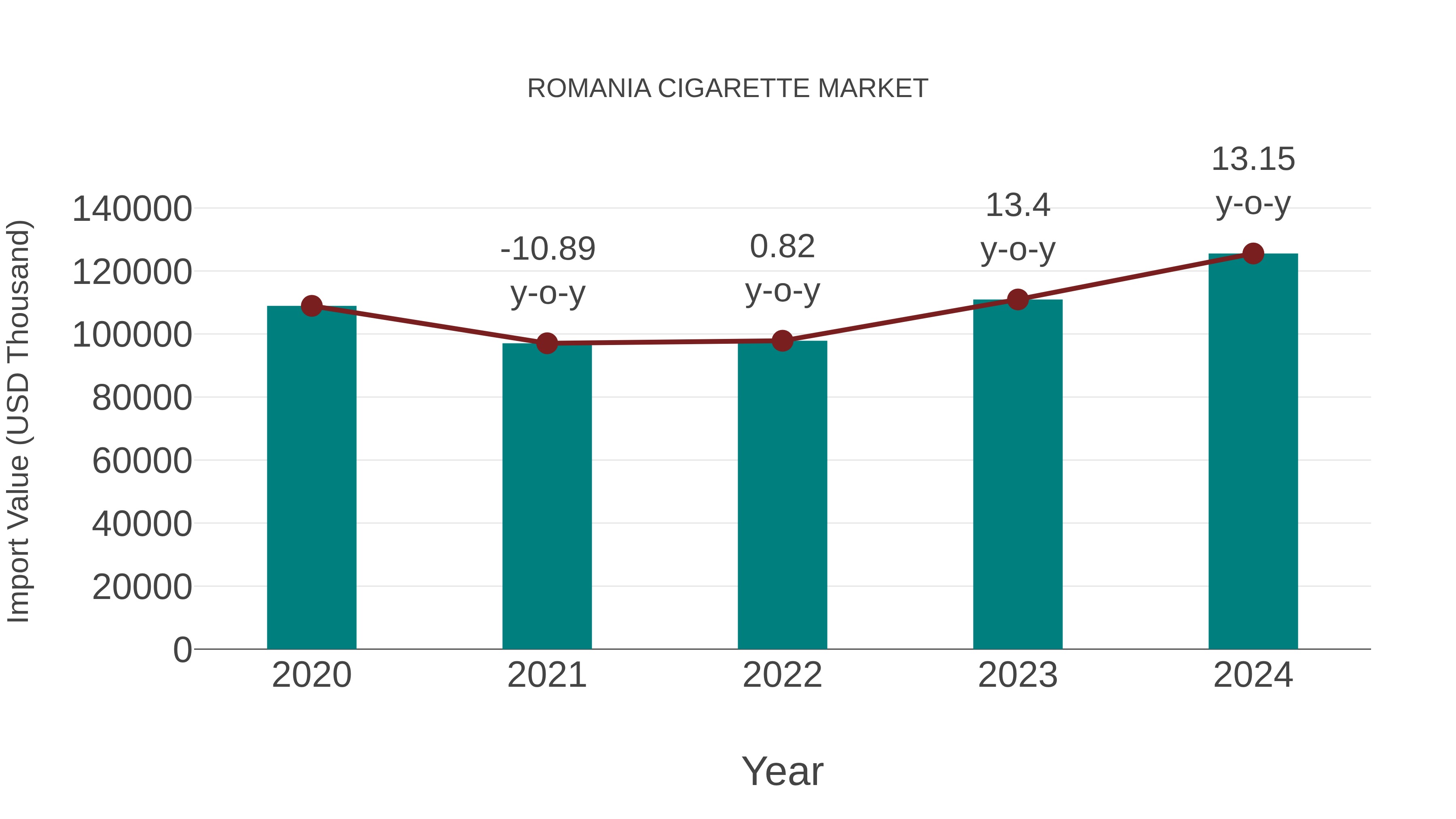 Romania Cigarette Market: Import Trend Analysis