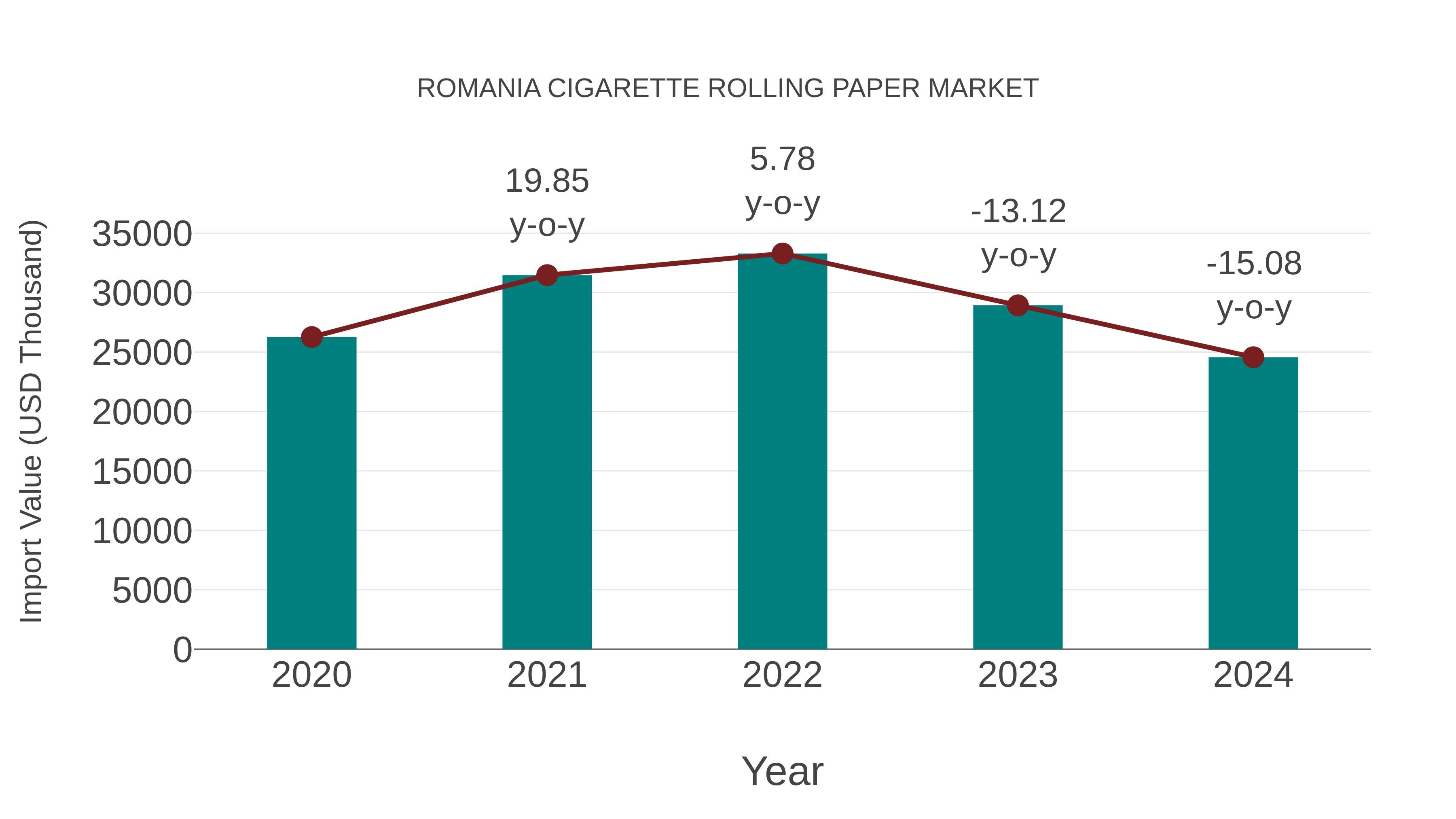 Romania Cigarette Rolling Paper Market: Import Trend Analysis