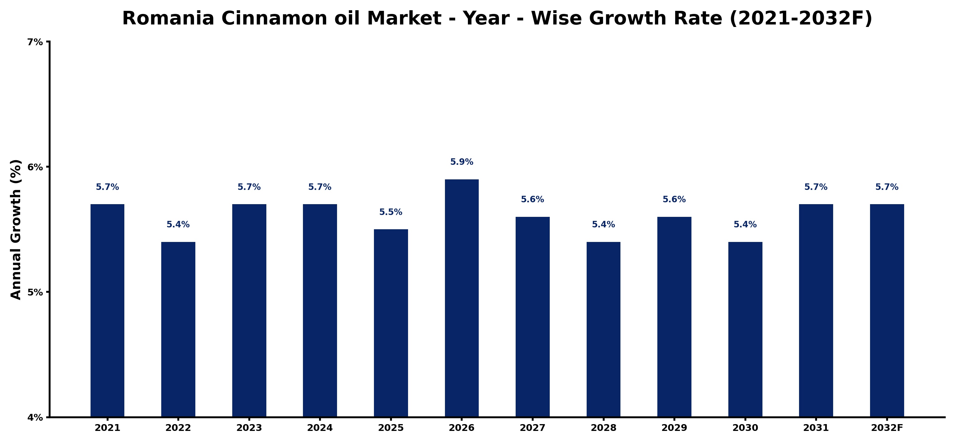 Romania Cinnamon oil Market Year-wise Growth Rate and Key Drivers