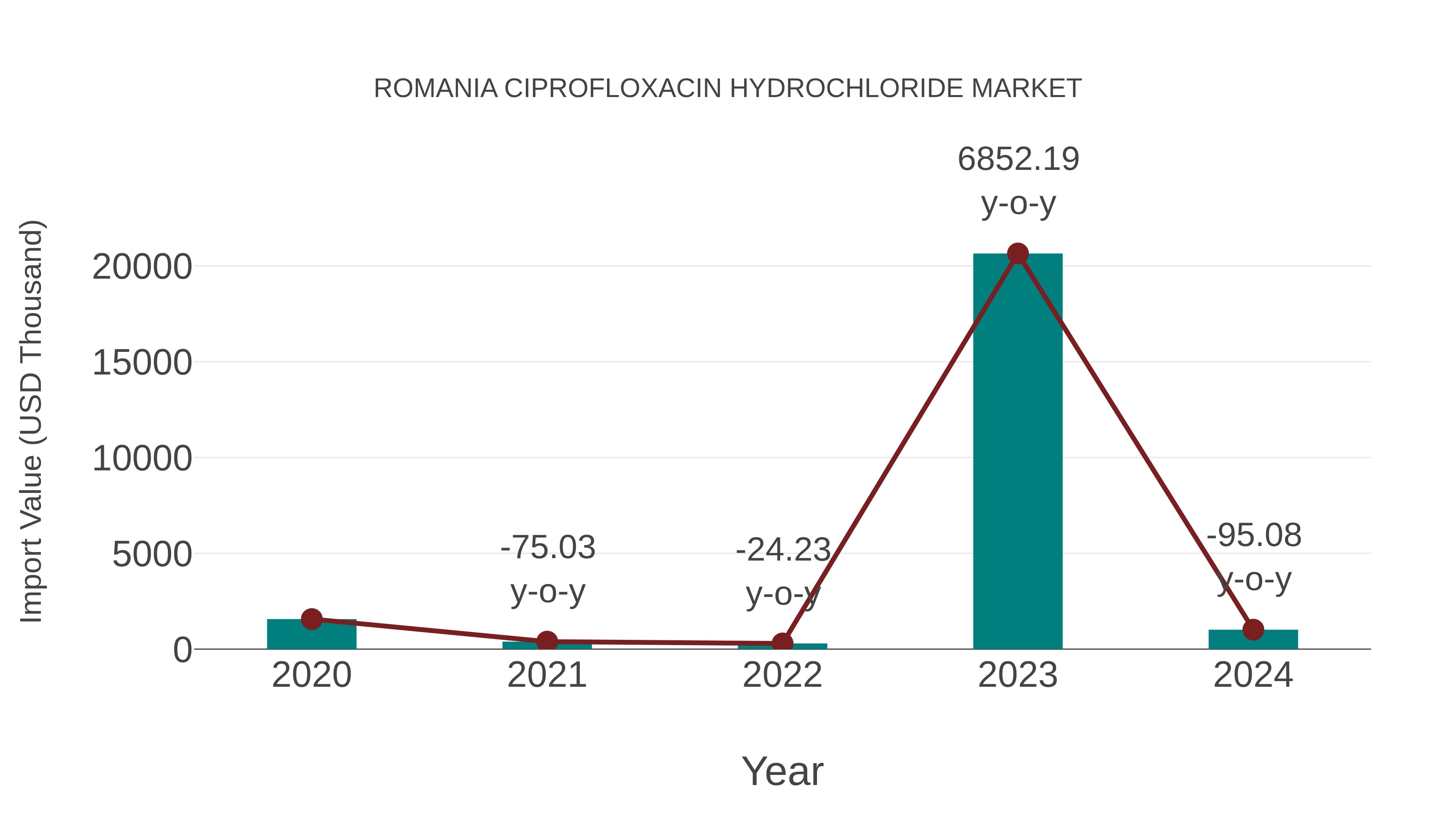  Romania Ciprofloxacin Hydrochloride Market: Import Trend Analysis