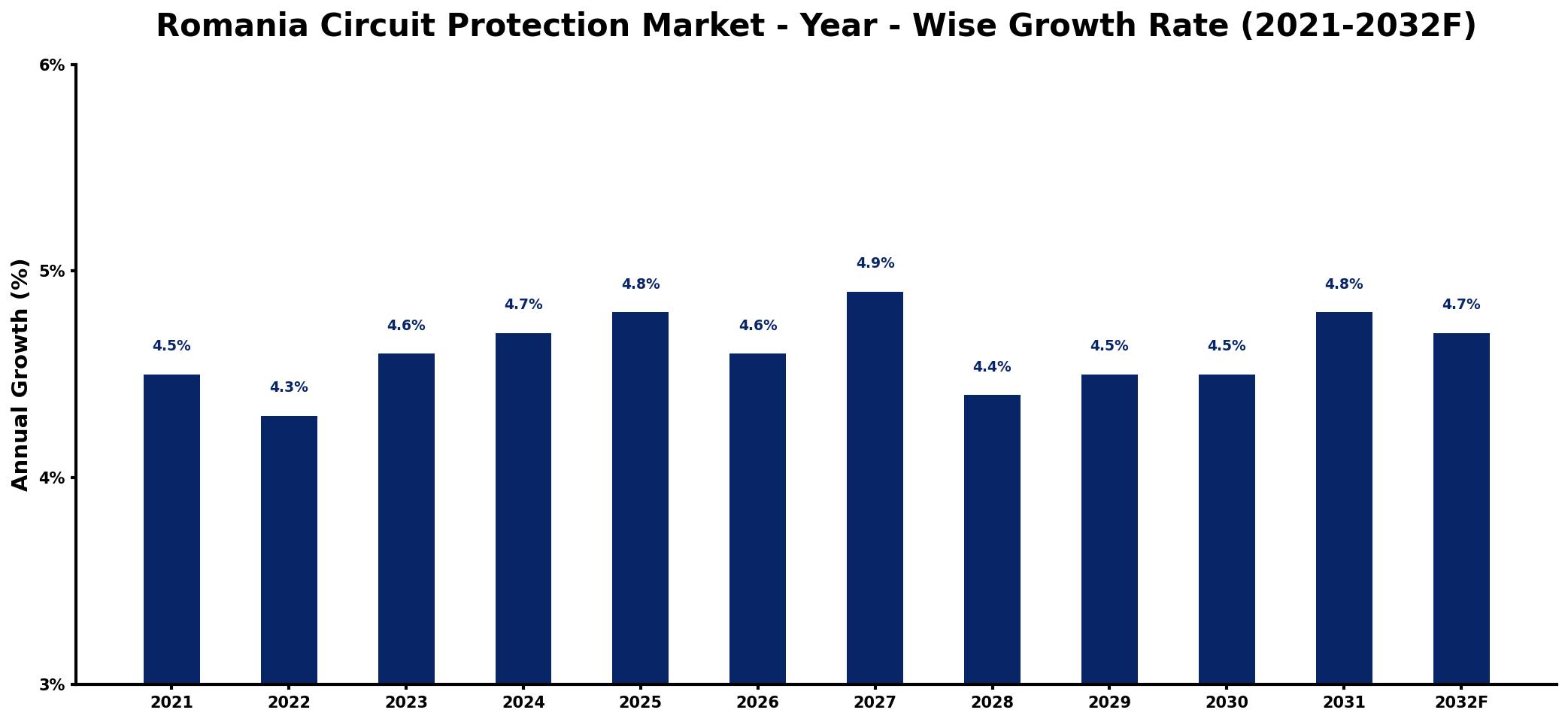 Romania Circuit Protection Market Year-wise Growth Rate and Key Drivers