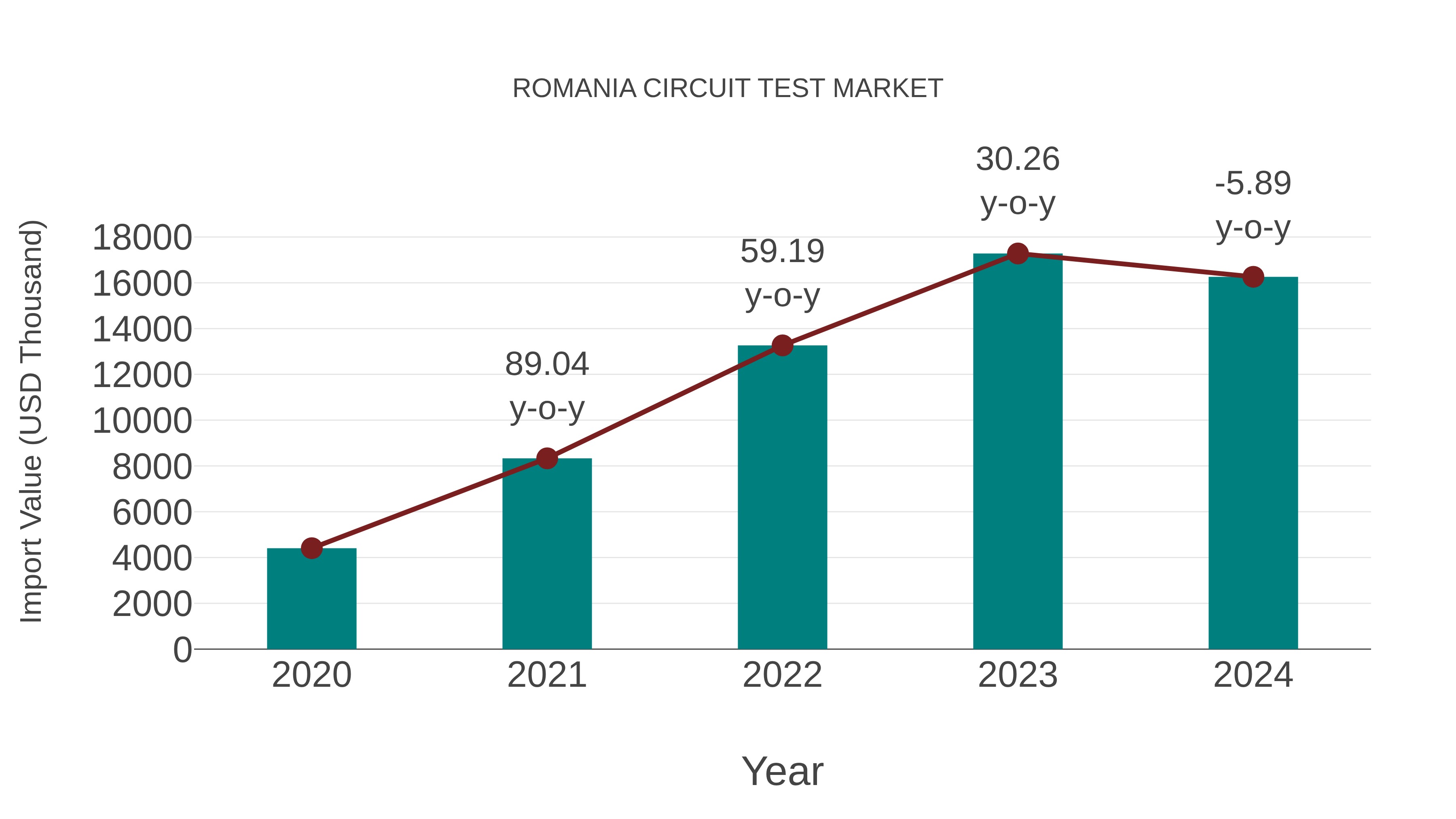  Romania Circuit Test Market: Import Trend Analysis