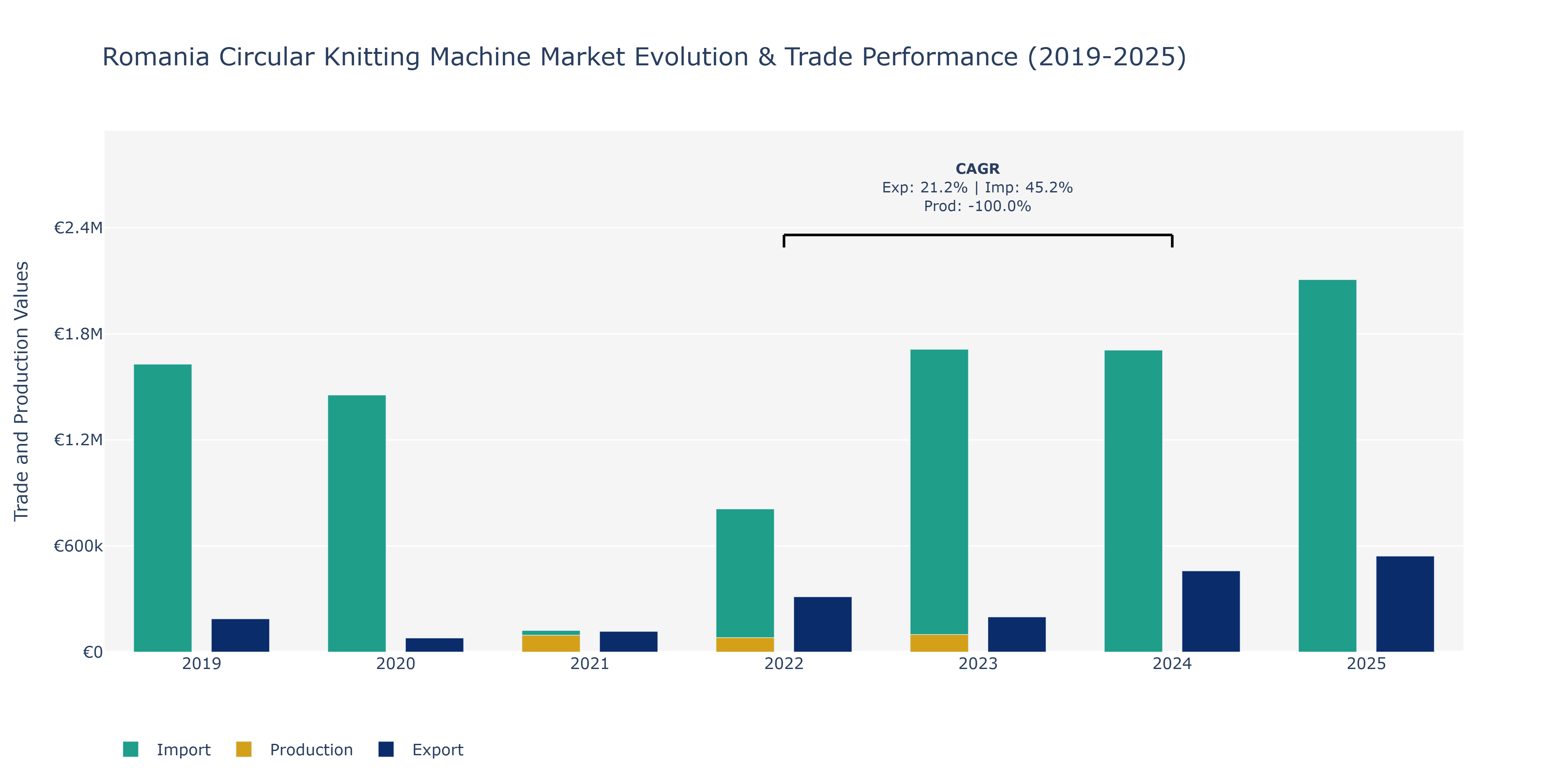 Romania Circular Knitting Machine Market: Production & Trade Performance (2019-2025)