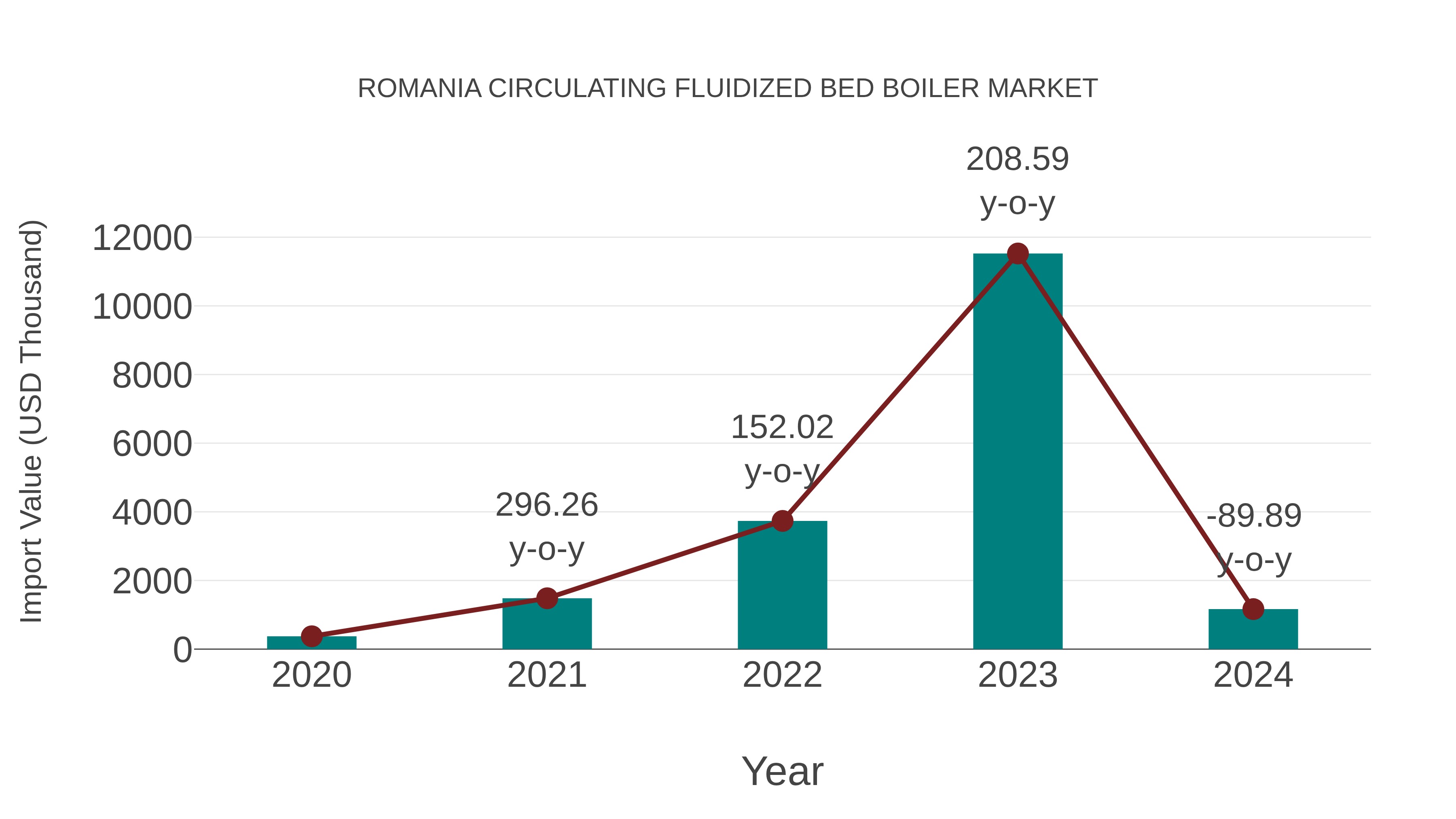  Romania Circulating Fluidized Bed Boiler Market: Import Trend Analysis