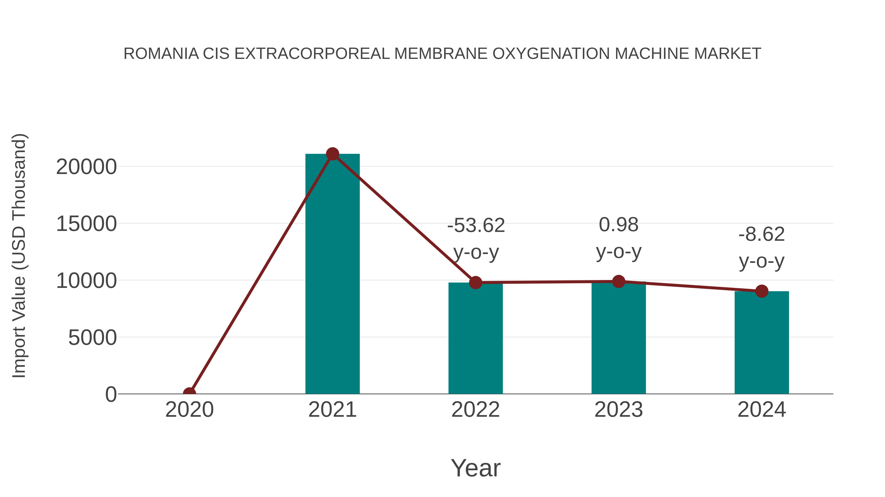  Romania Cis Extracorporeal Membrane Oxygenation Machine Market: Import Trend Analysis