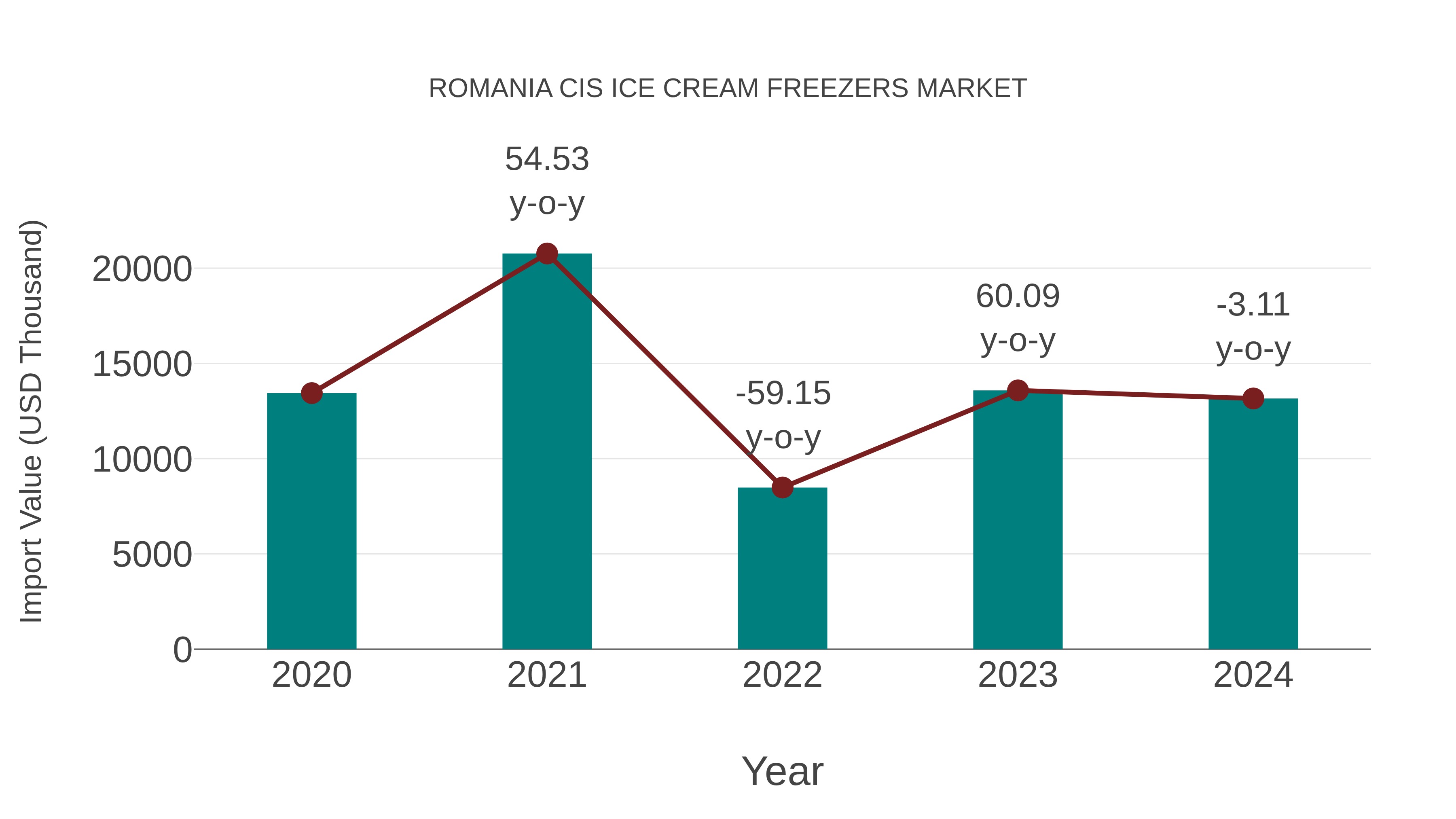 Romania Cis Ice Cream Freezers Market: Import Trend Analysis