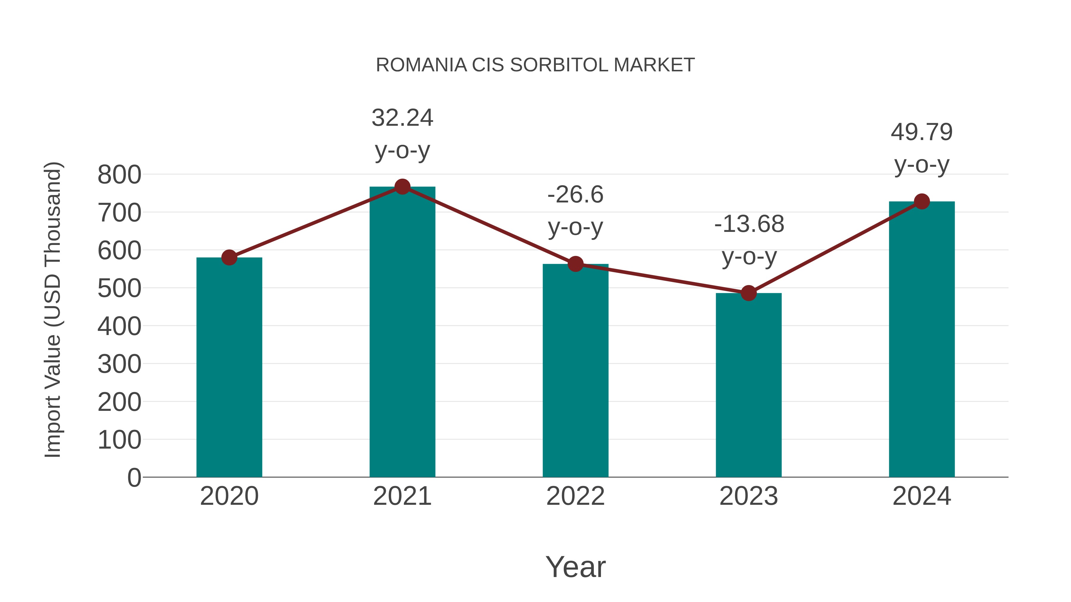  Romania Cis Sorbitol Market: Import Trend Analysis