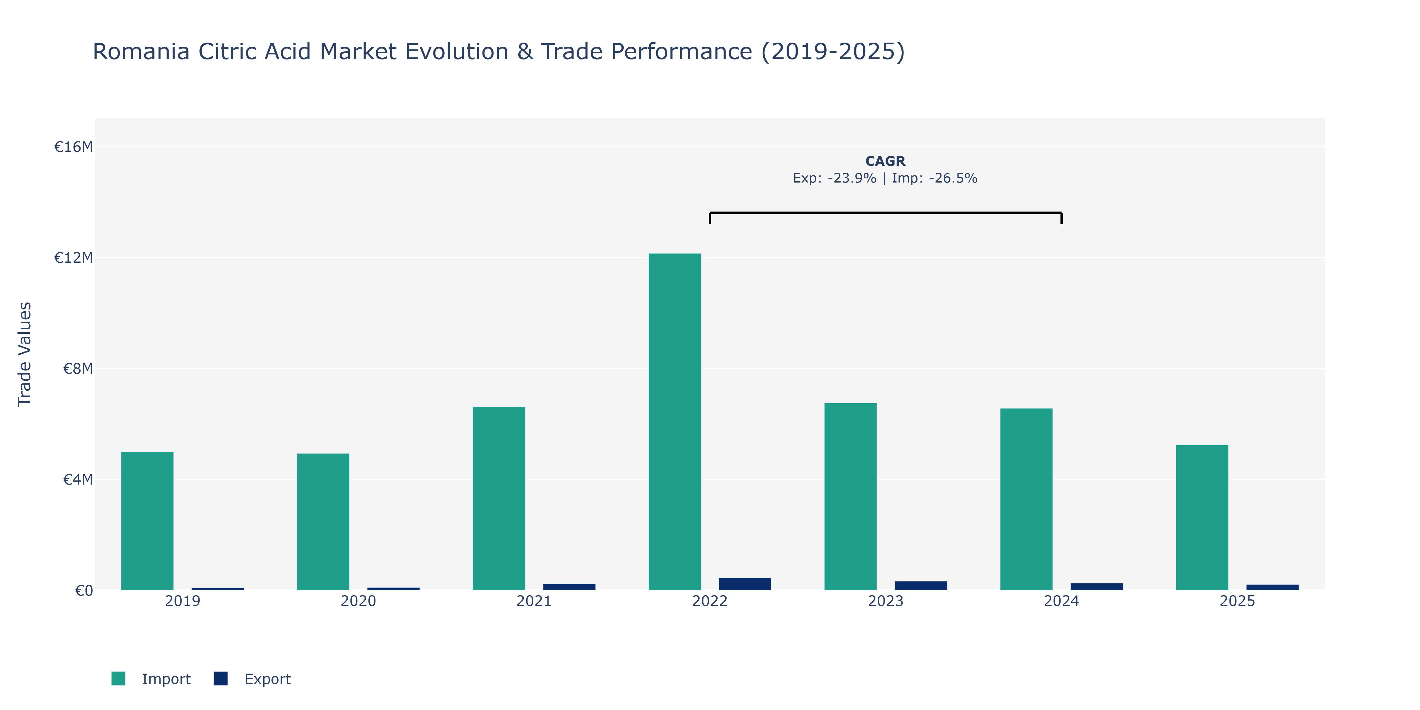 Romania Citric Acid Market: Production & Trade Performance (2019-2025)