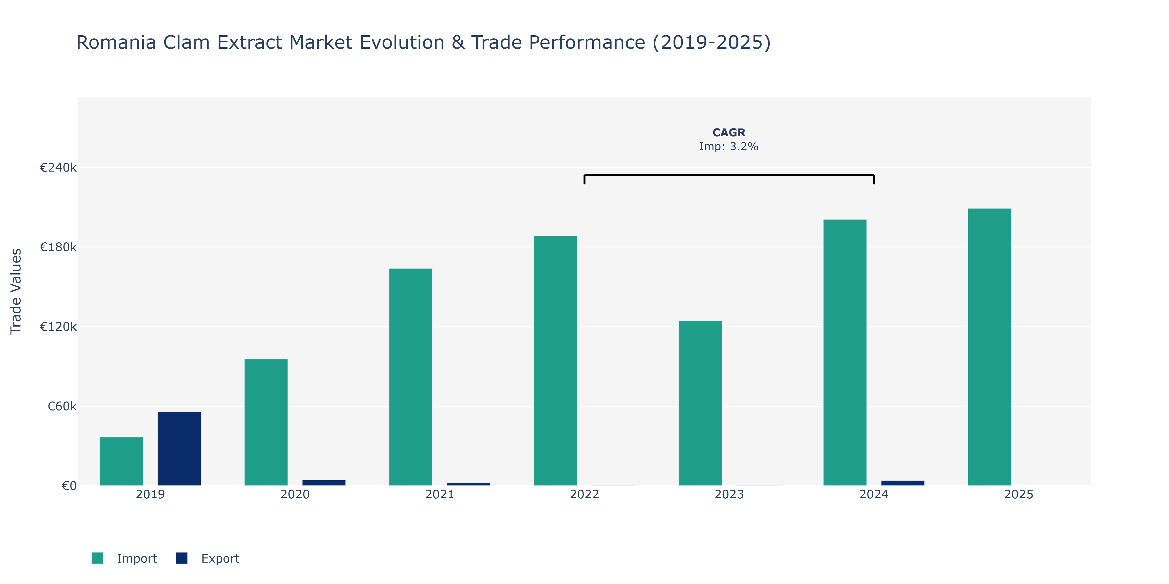 Romania Clam Extract Market: Production & Trade Performance (2019-2025)