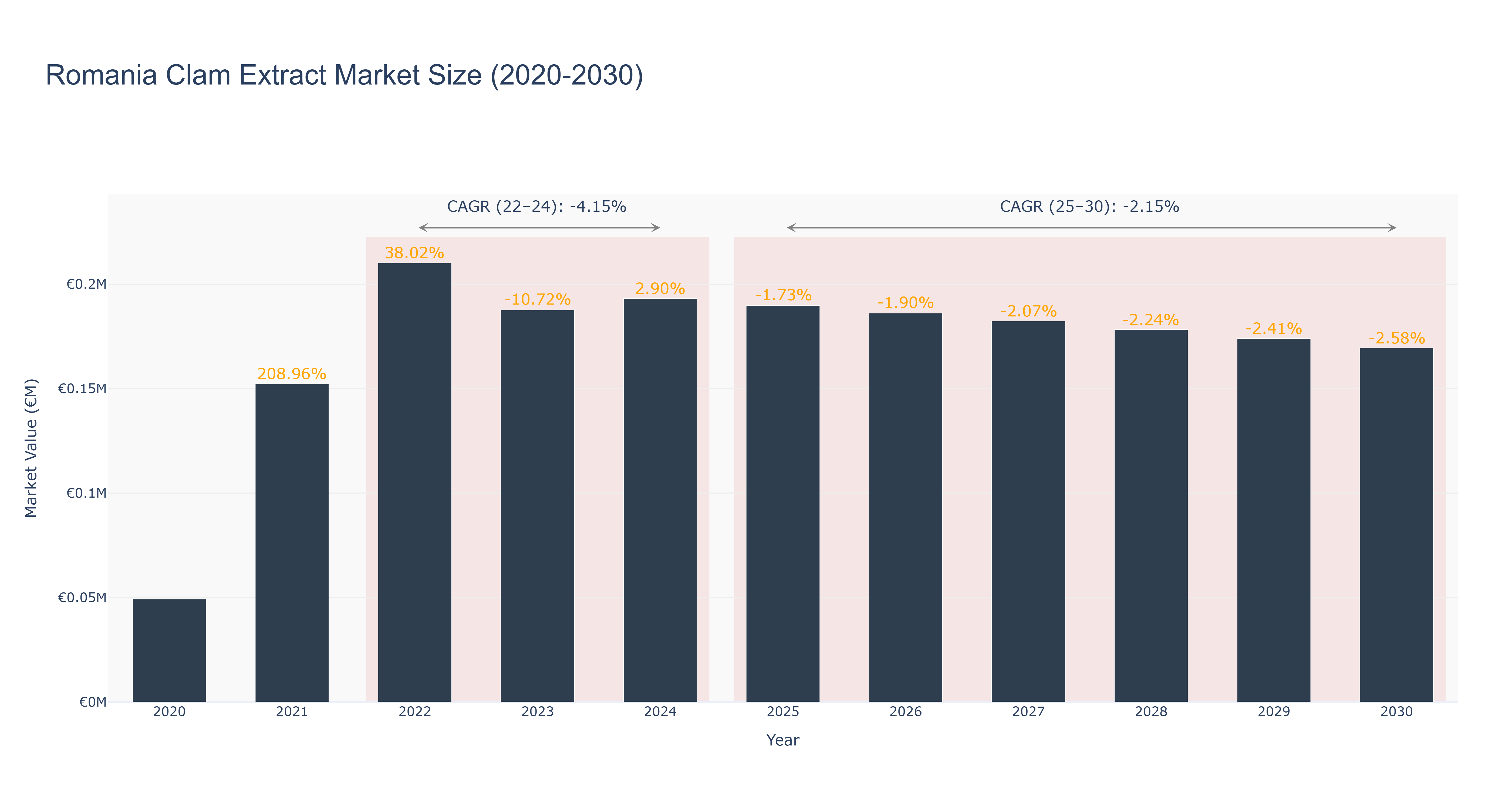Romania Clam Extract Market Size (2020-2030)