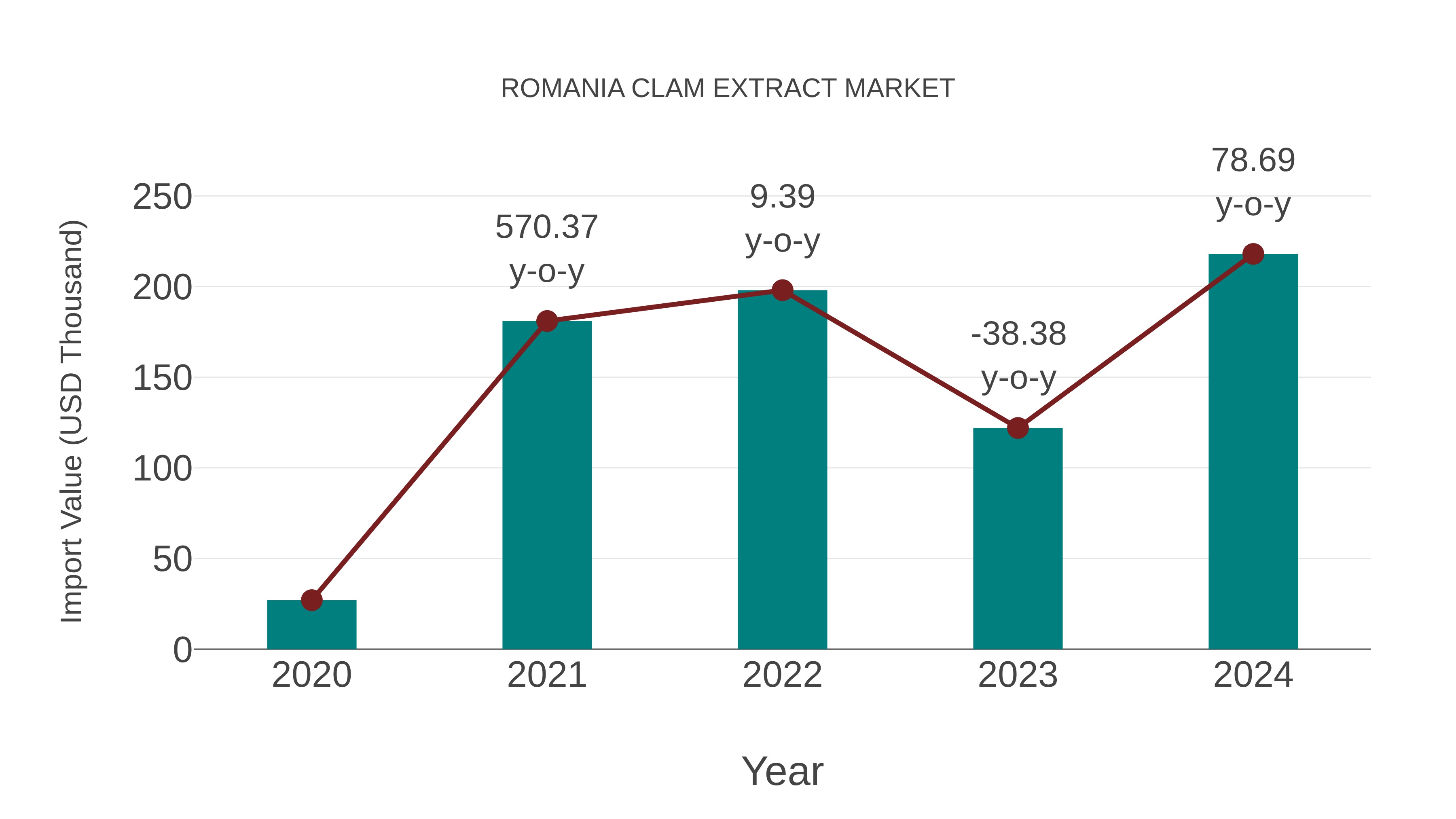 Romania Clam Extract Market: Import Trend Analysis