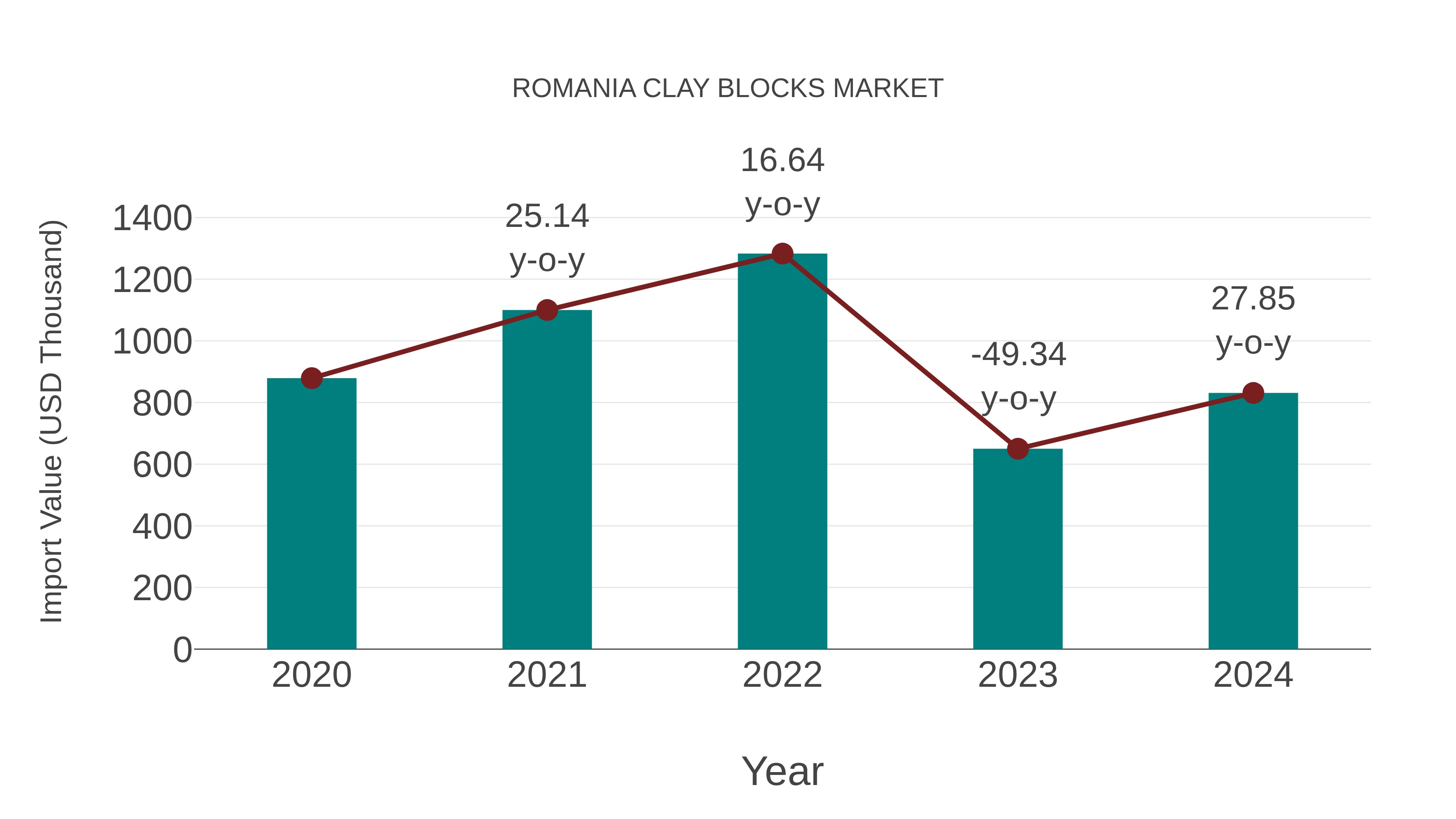  Romania Clay Blocks Market: Import Trend Analysis