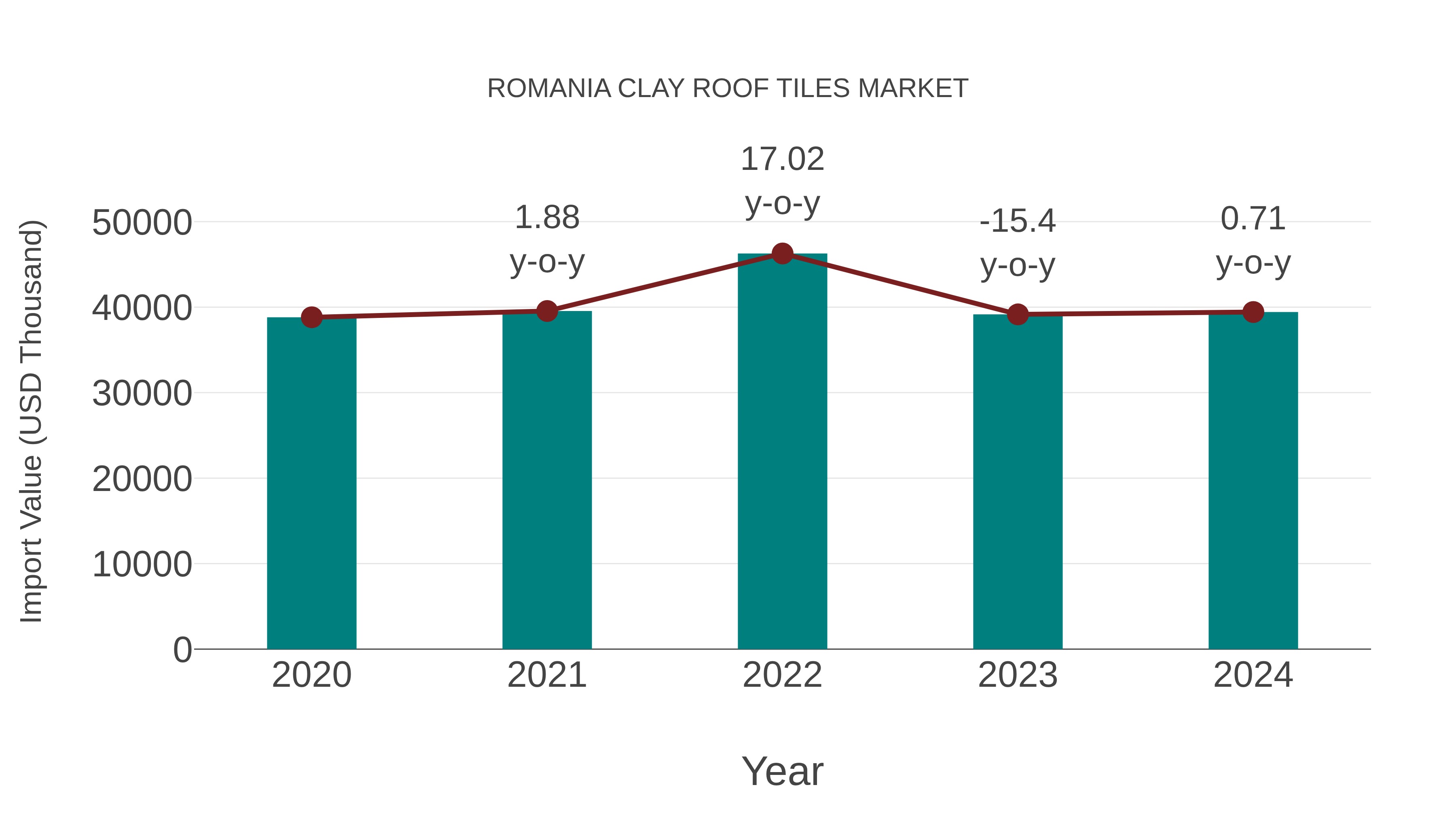 Romania Clay Roof Tiles Market: Import Trend Analysis
