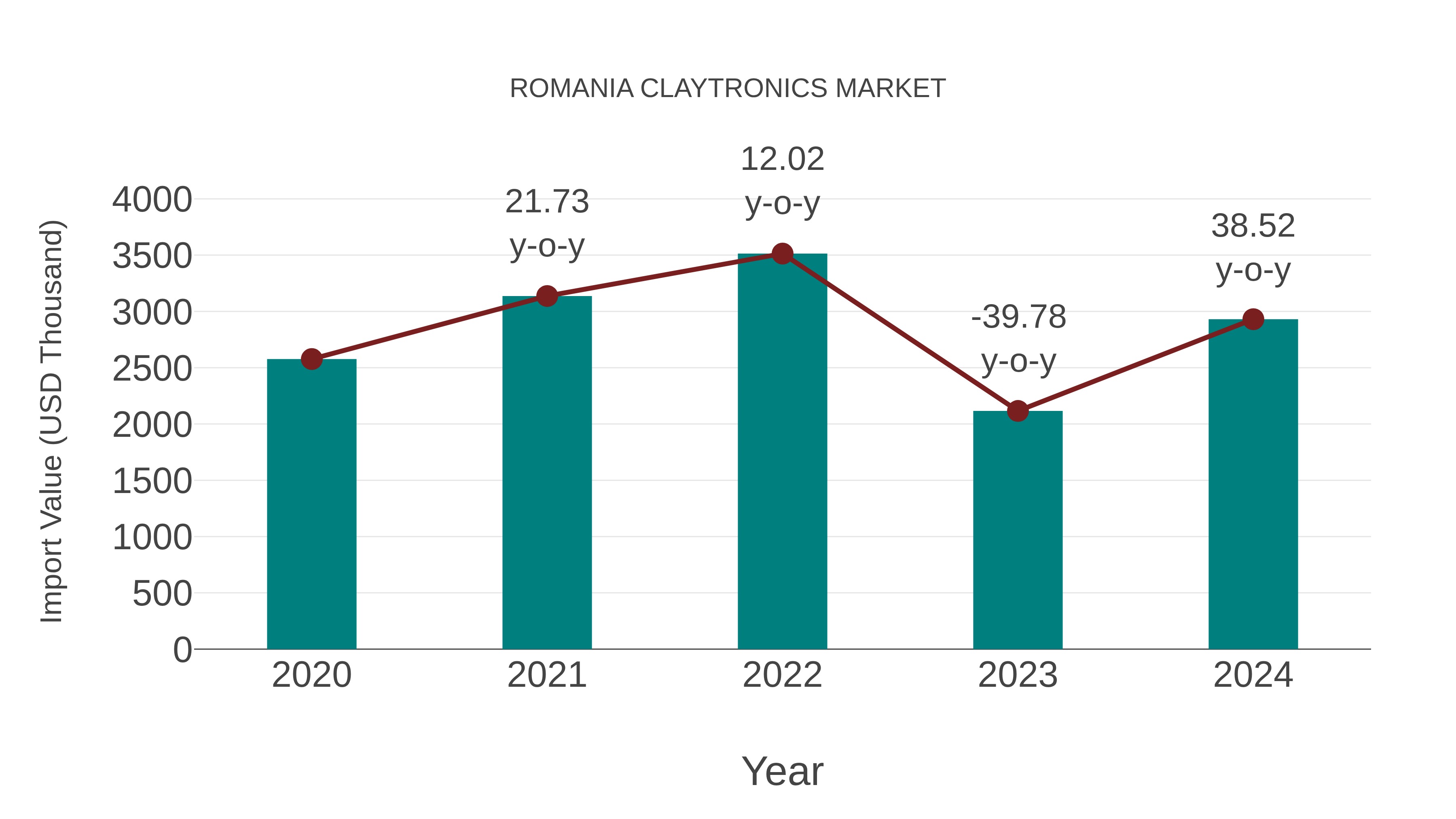 Romania Claytronics Market: Import Trend Analysis