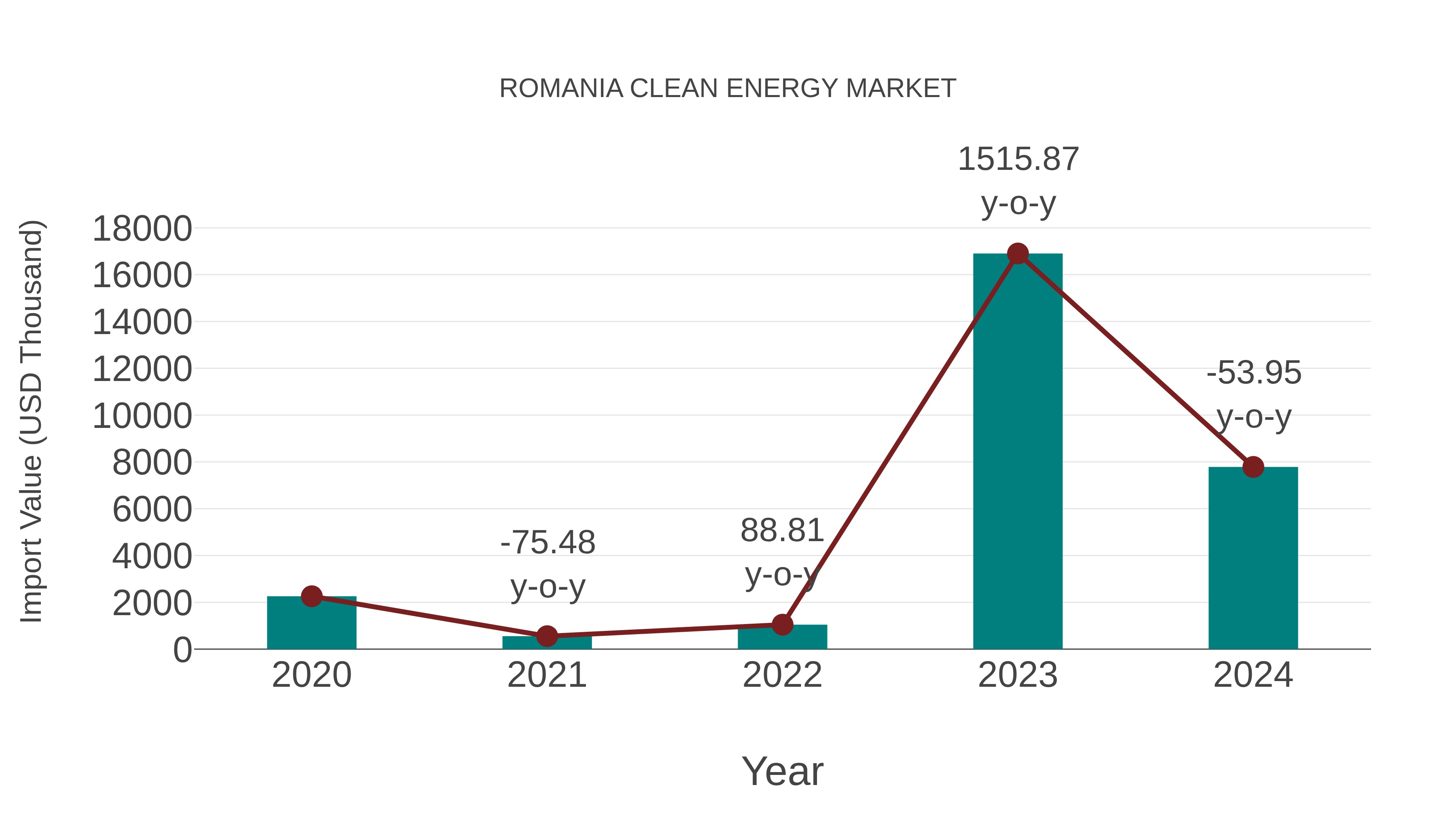  Romania Clean Energy Market: Import Trend Analysis