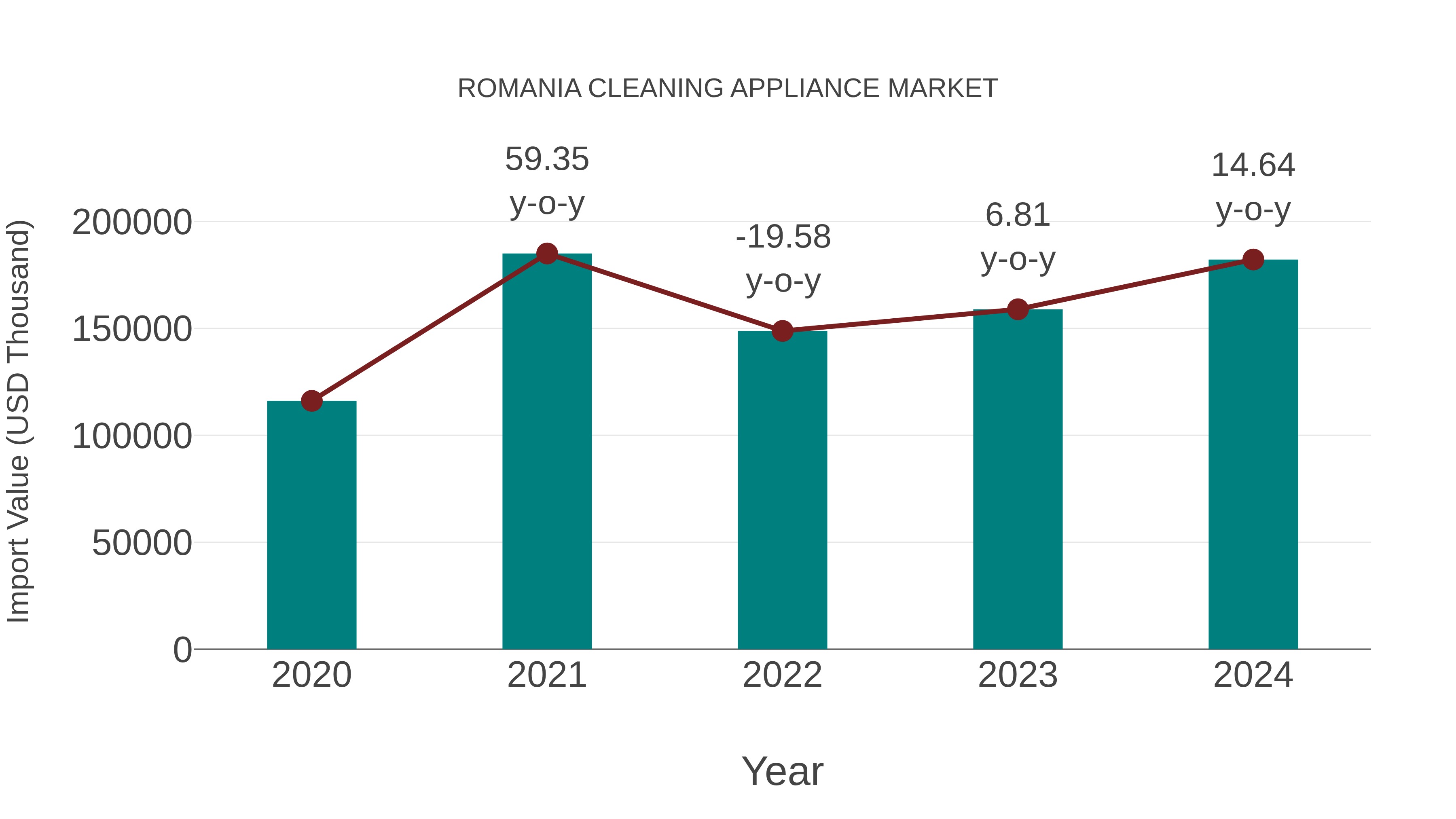  Romania Cleaning Appliance Market: Import Trend Analysis