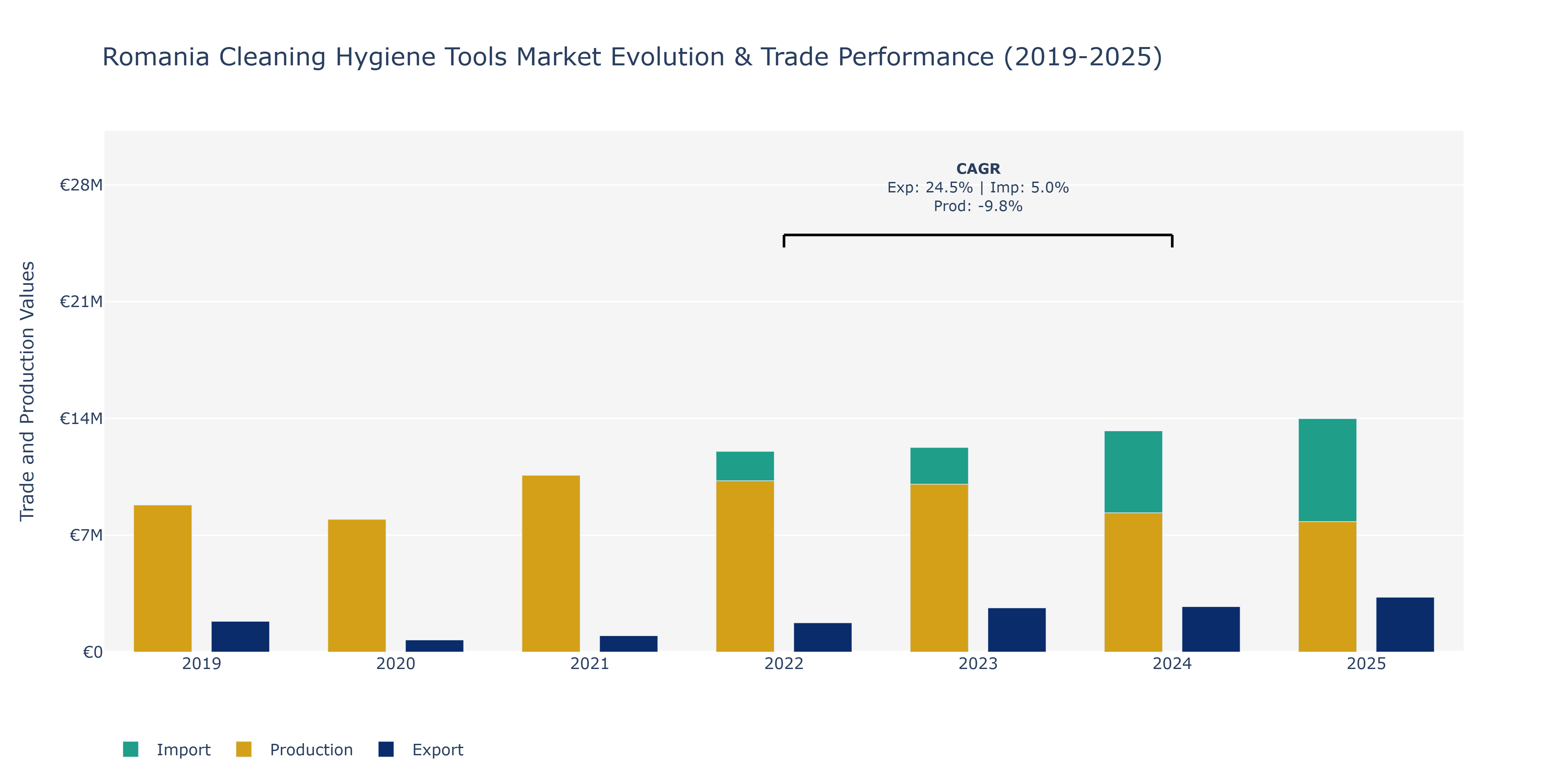 Romania Cleaning Hygiene Tools Market: Production & Trade Performance (2019-2025)
